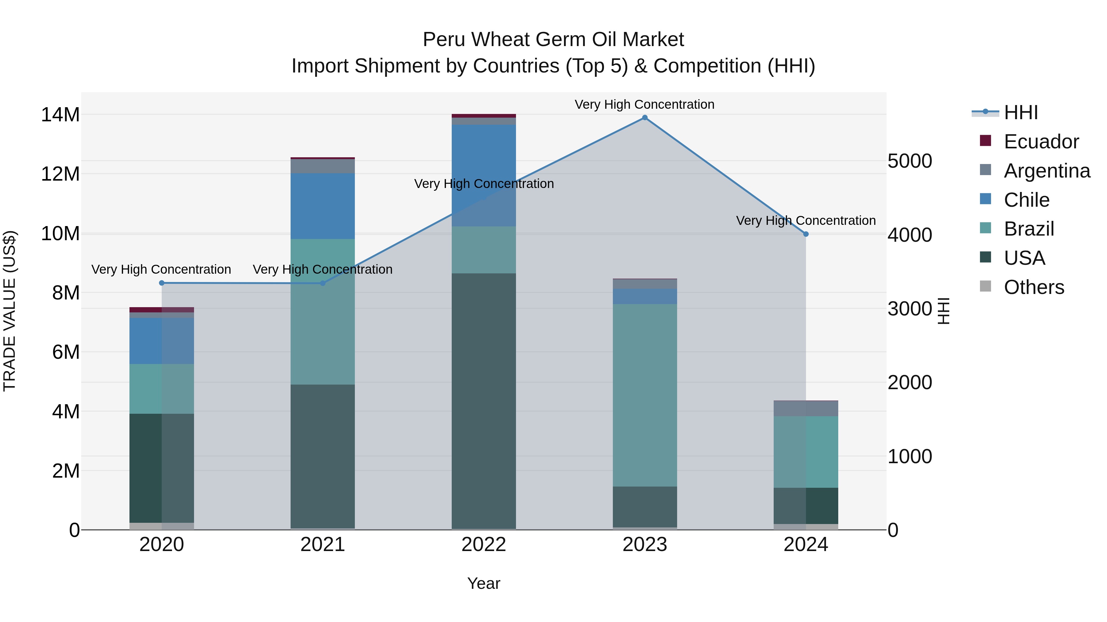 Peru Wheat Germ Oil Market Top 5 Importing Countries and Market Competition (HHI) Analysis
