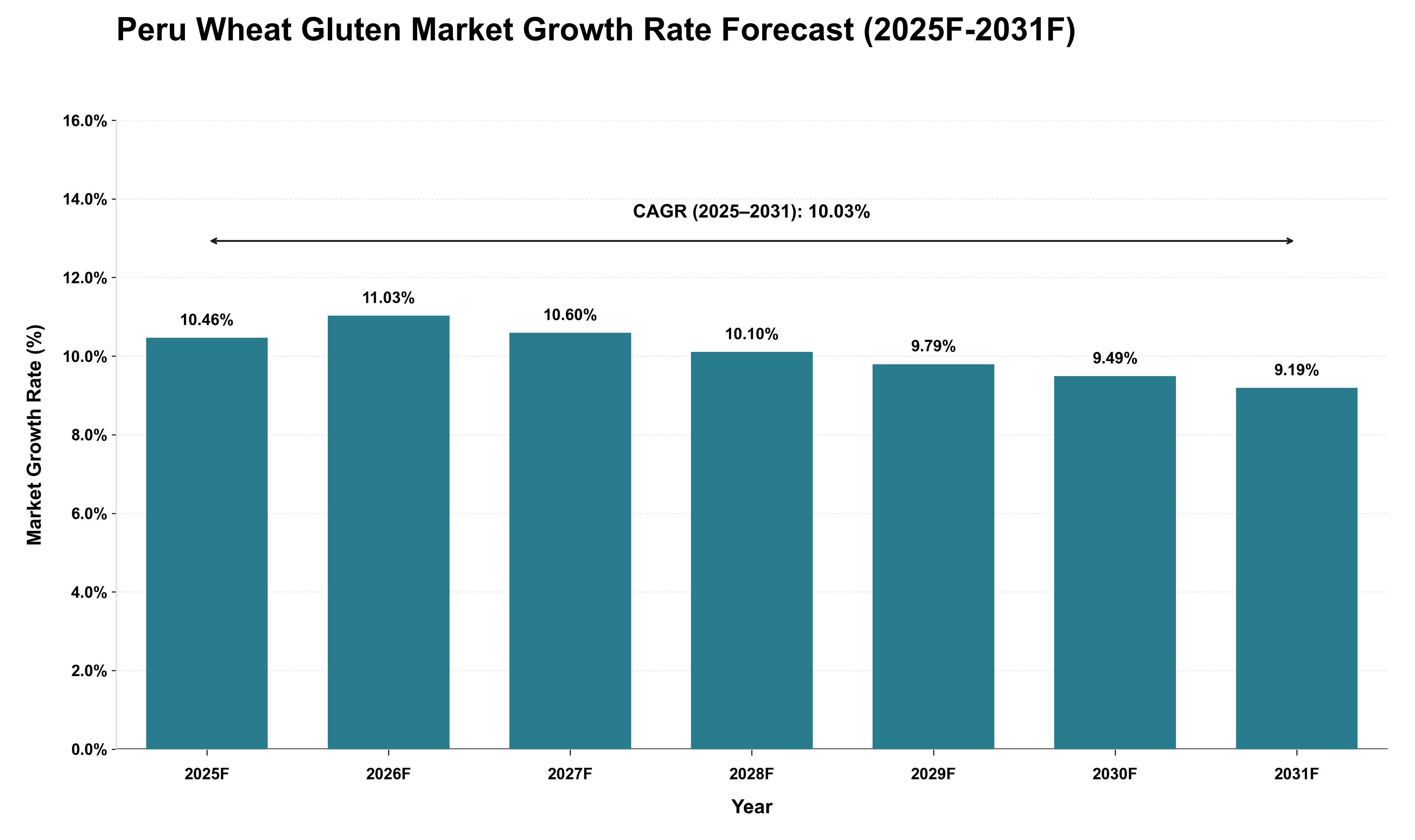 Peru Wheat Gluten Market Growth Rate Analysis (2025 - 2031)