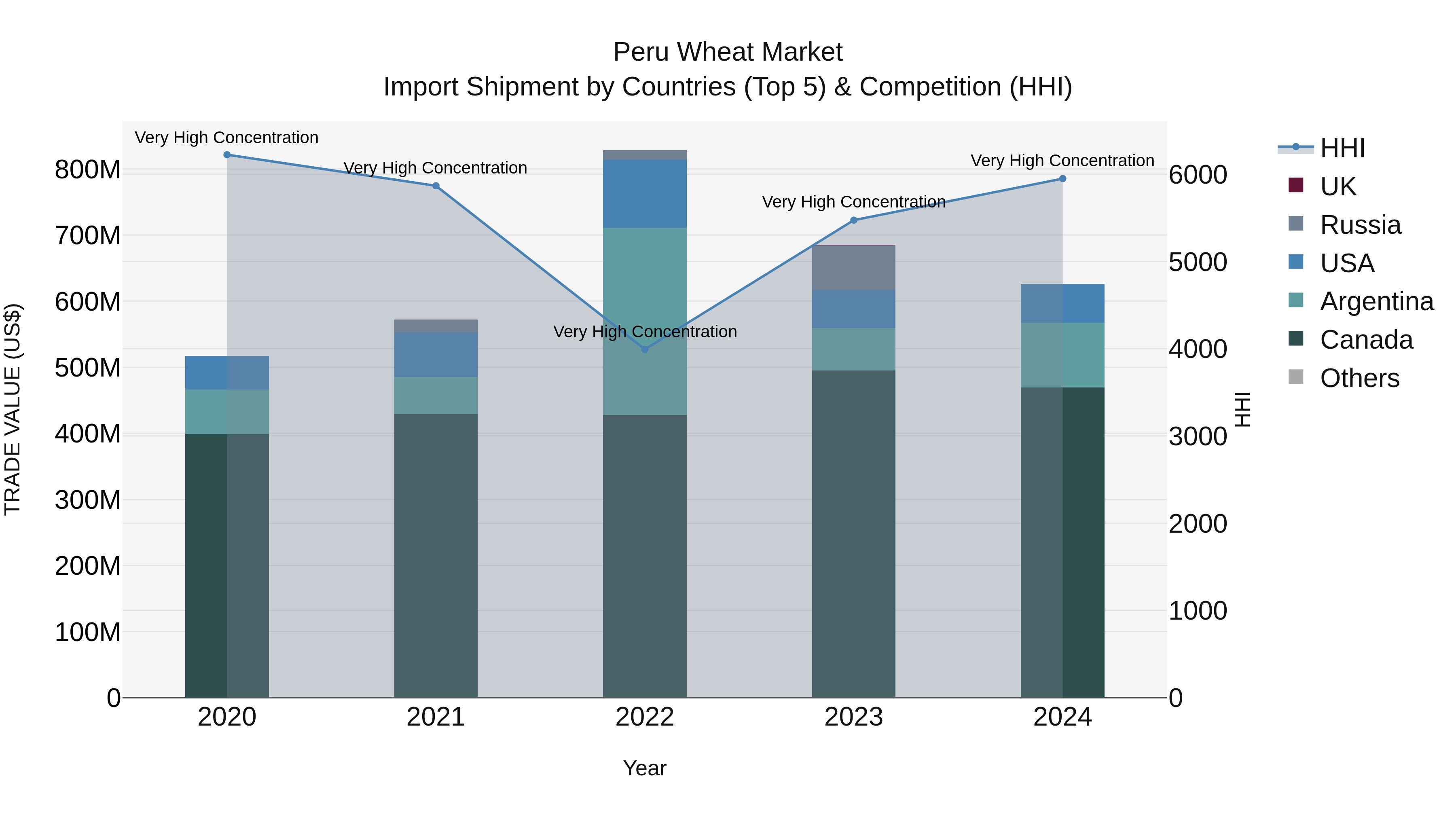 Peru Wheat Market Top 5 Importing Countries and Market Competition (HHI) Analysis