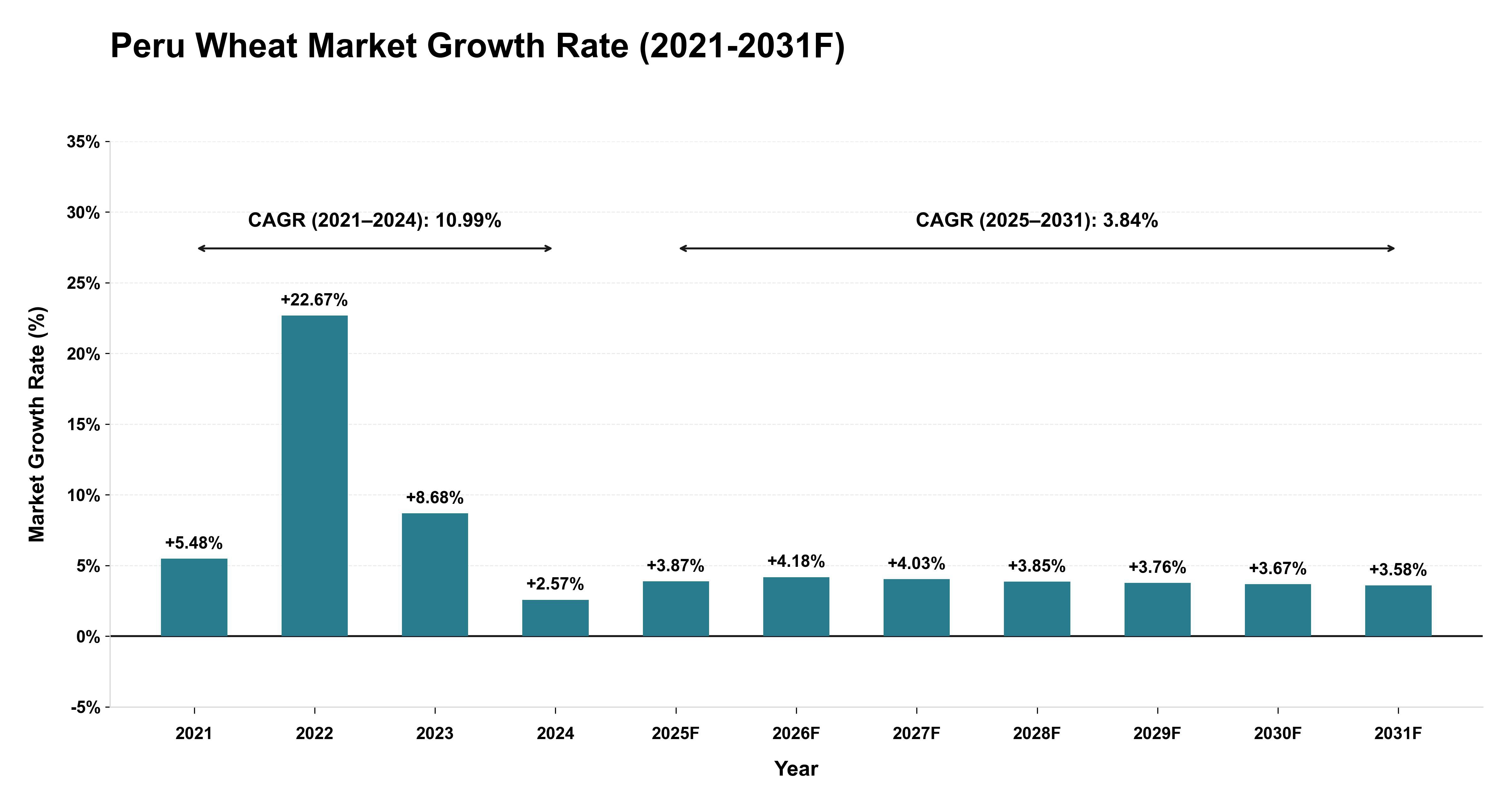 Peru Wheat Market Year-wise Growth Rate (2021-2031F)