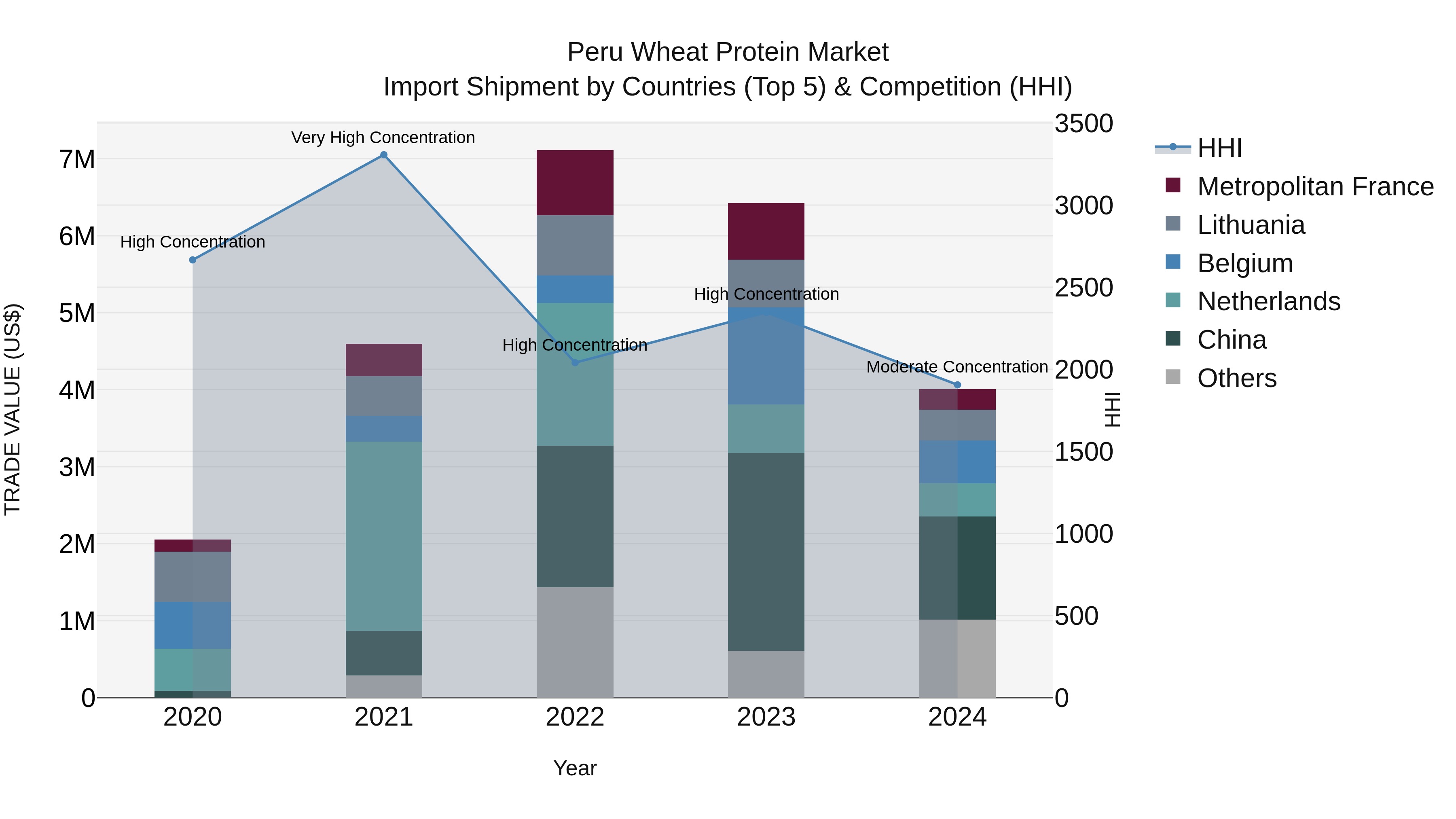 Peru Wheat Protein Market Top 5 Importing Countries and Market Competition (HHI) Analysis