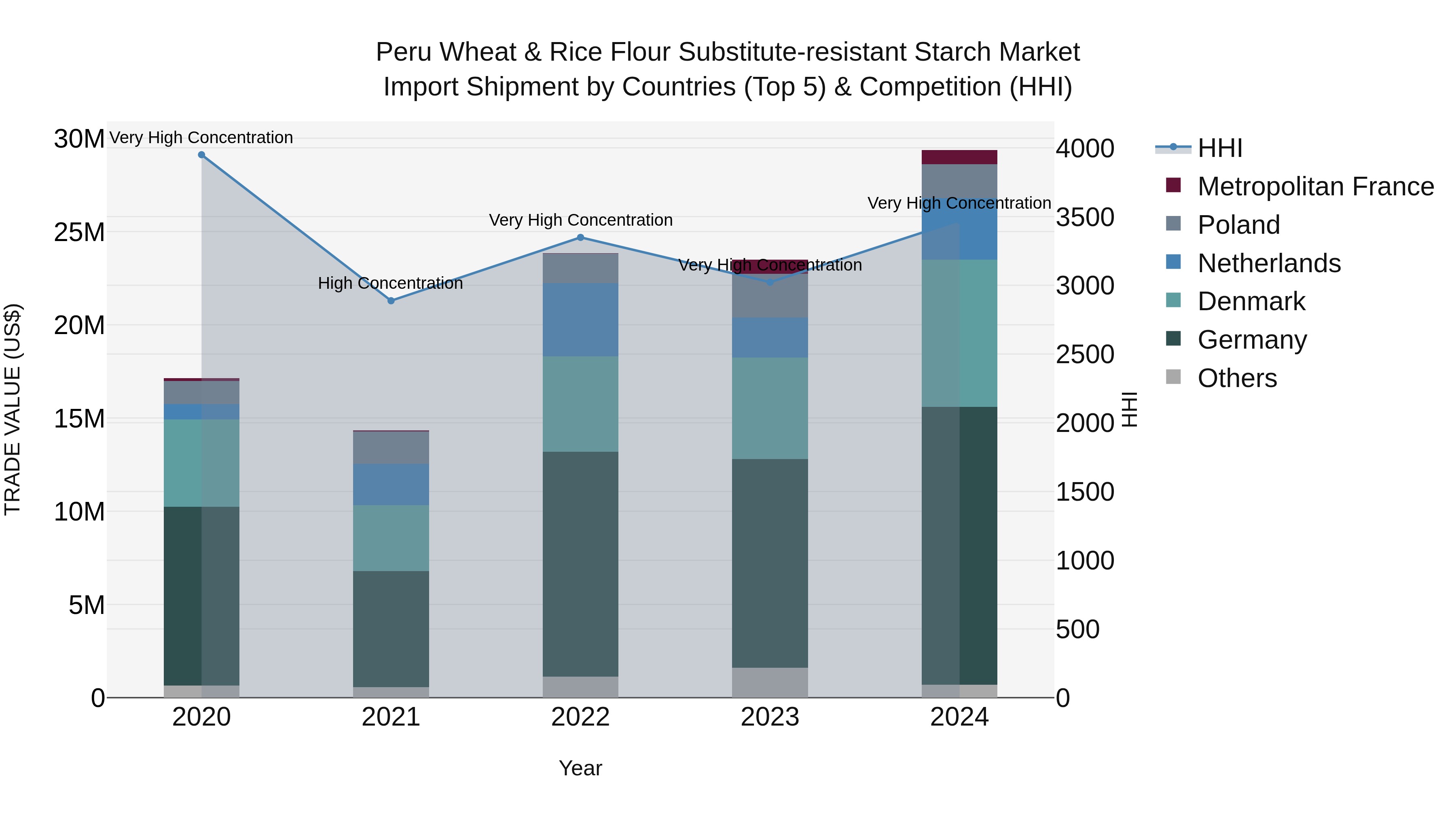 Peru Wheat & Rice Flour Substitute Resistant Starch Market Top 5 Importing Countries and Market Competition (HHI) Analysis