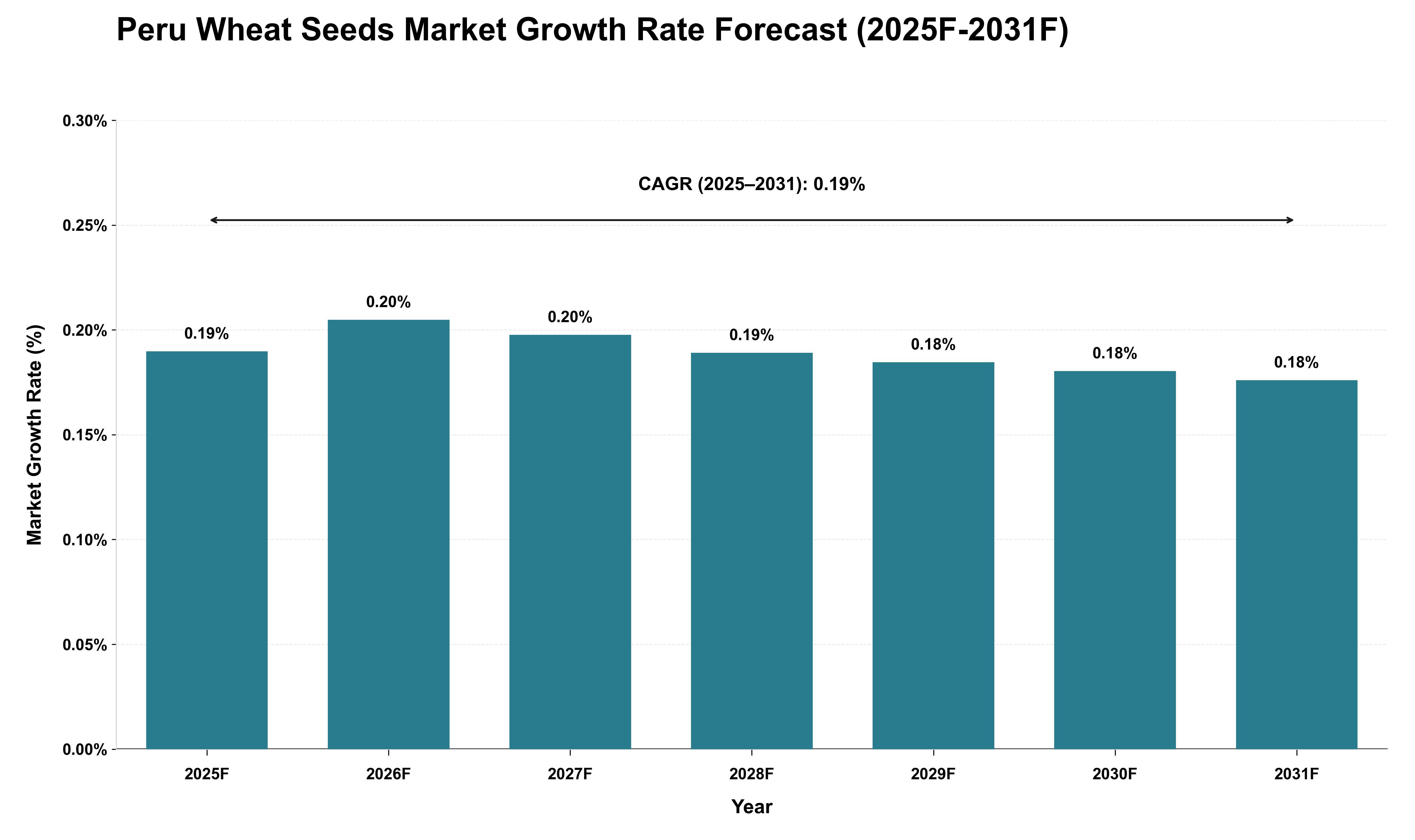 Peru Wheat Seeds Market Growth Rate Analysis (2025 - 2031)