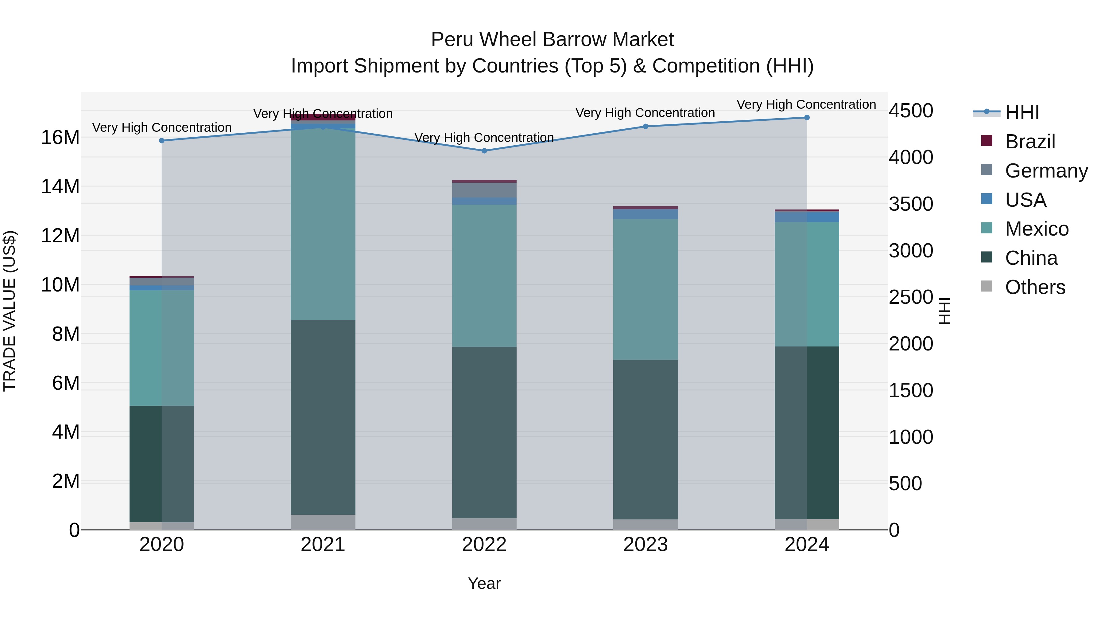 Peru Wheel Barrow Market Top 5 Importing Countries and Market Competition (HHI) Analysis