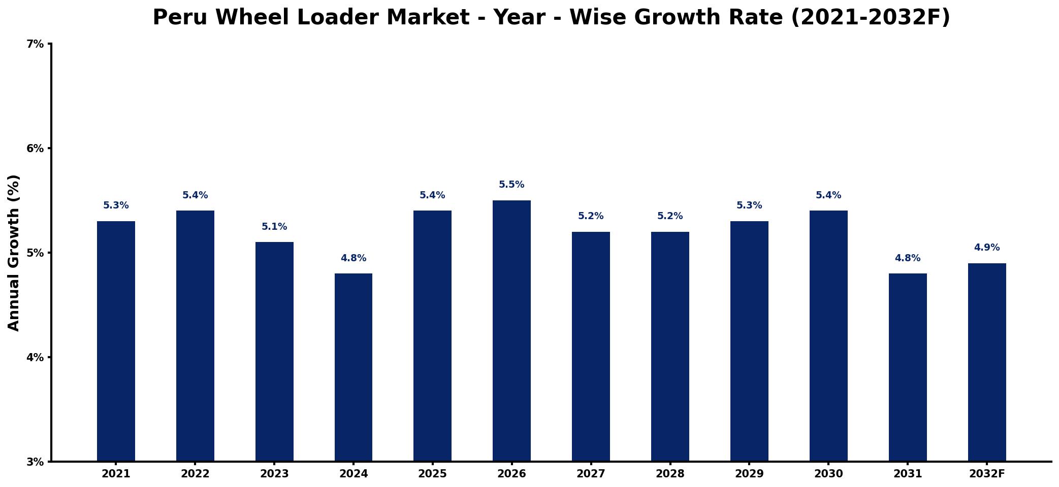 Peru Wheel Loader Market Year-wise Growth Rate and Key Drivers