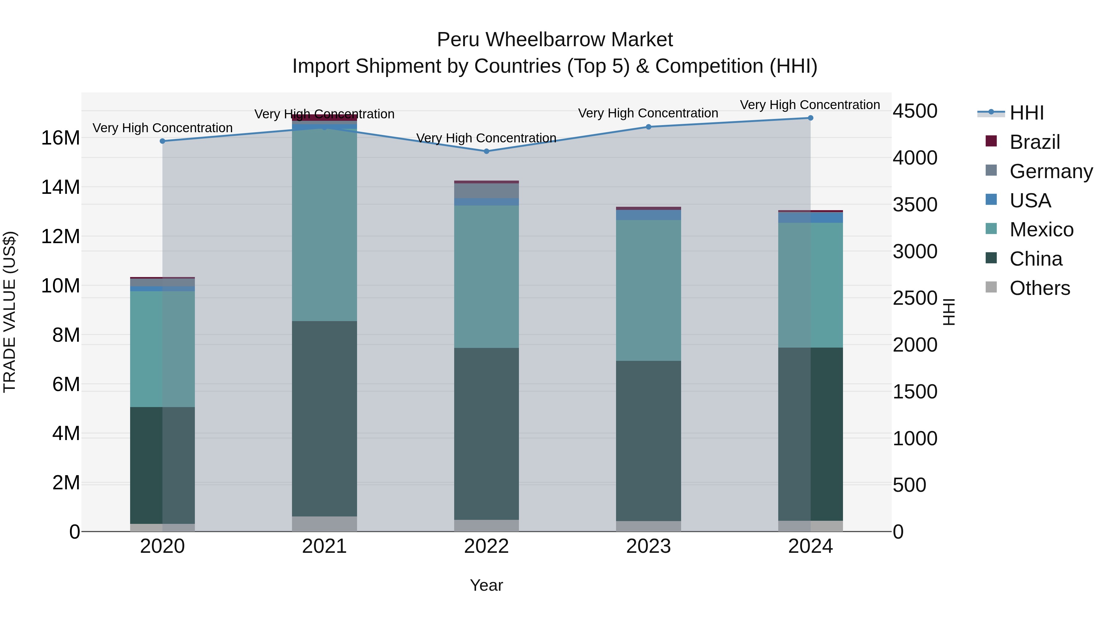 Peru Wheelbarrow Market Top 5 Importing Countries and Market Competition (HHI) Analysis