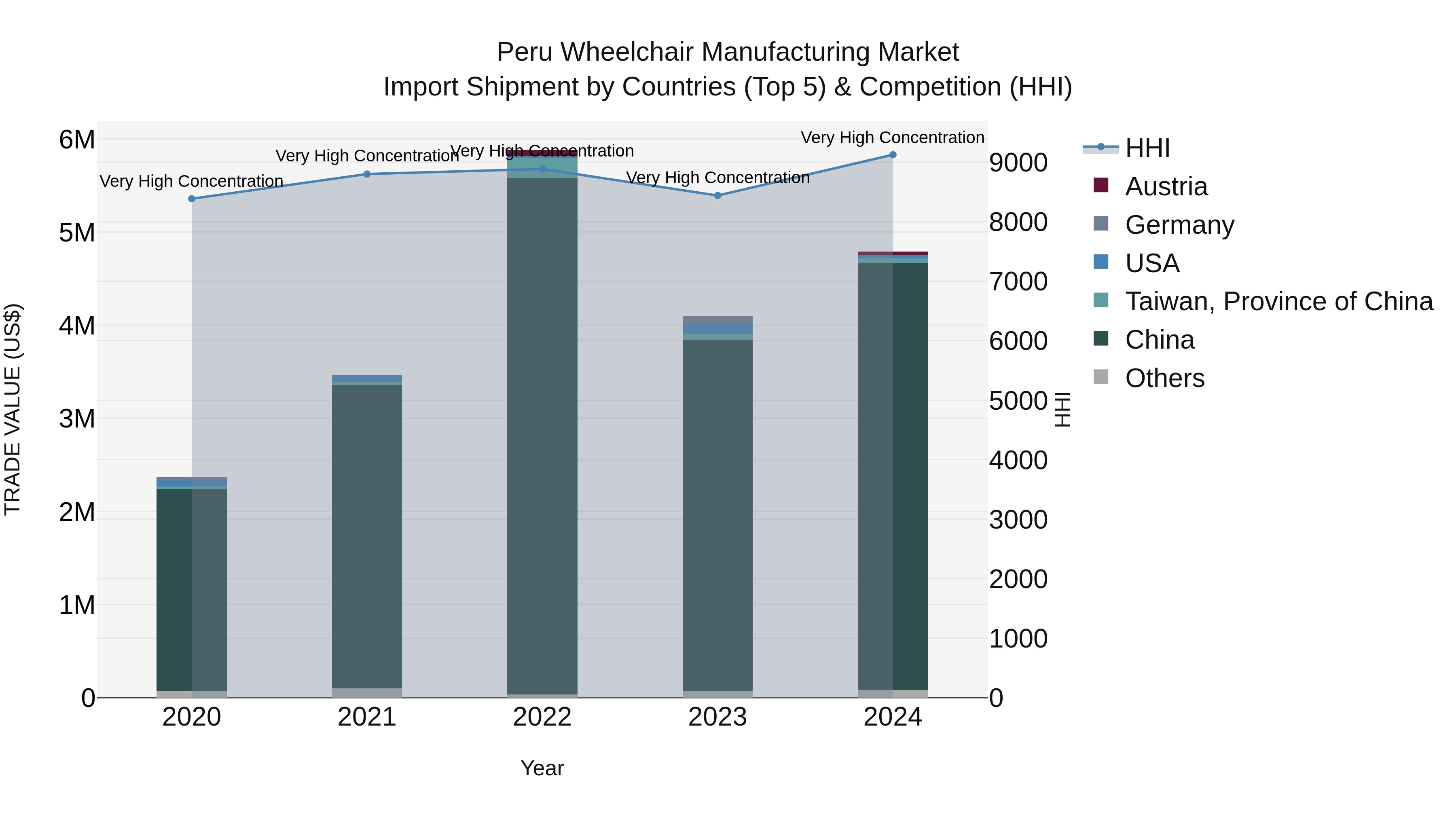 Peru Wheelchair Manufacturing Market Top 5 Importing Countries and Market Competition (HHI) Analysis