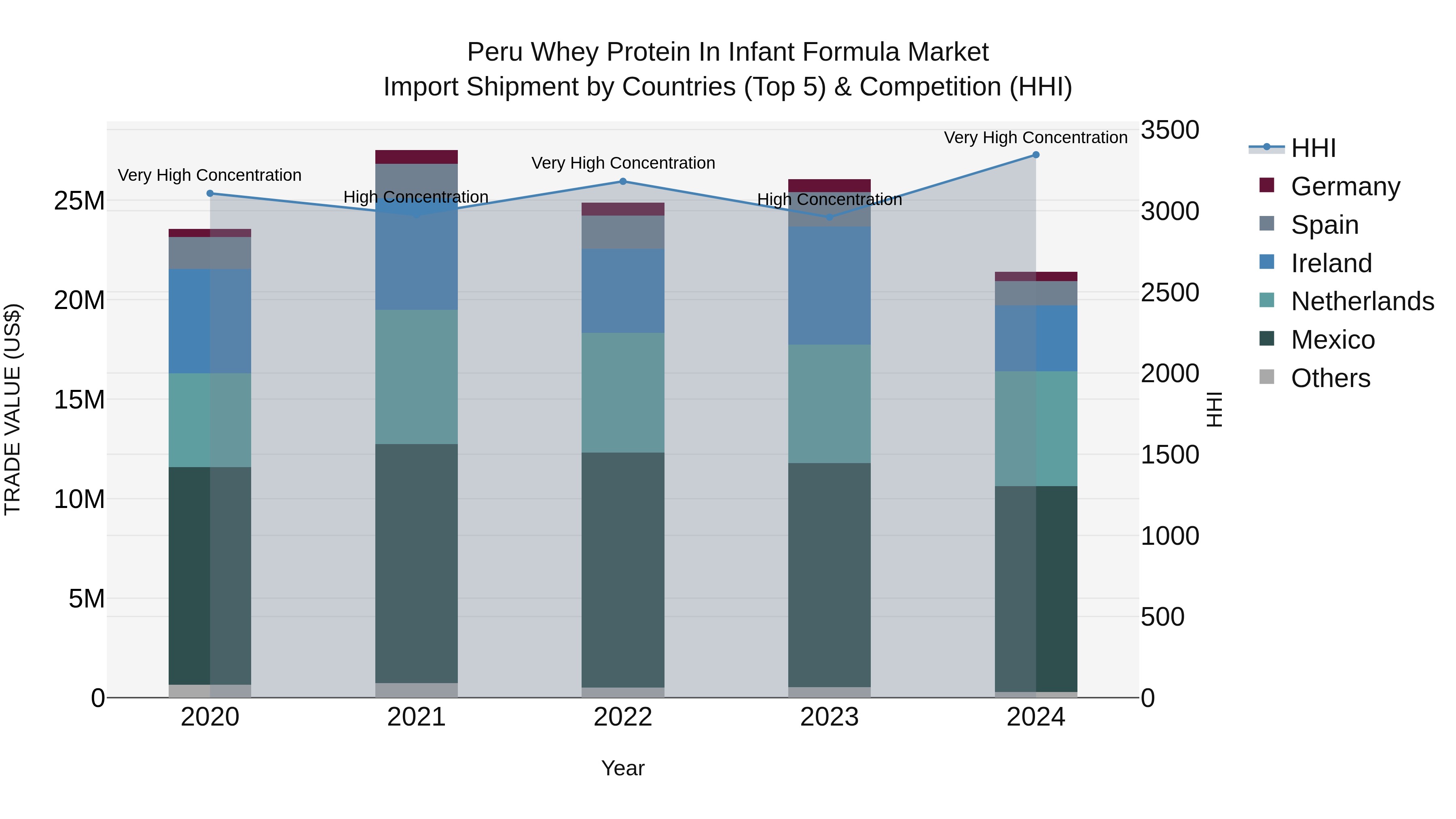 Peru Whey Protein In Infant Formula Market Top 5 Importing Countries and Market Competition (HHI) Analysis