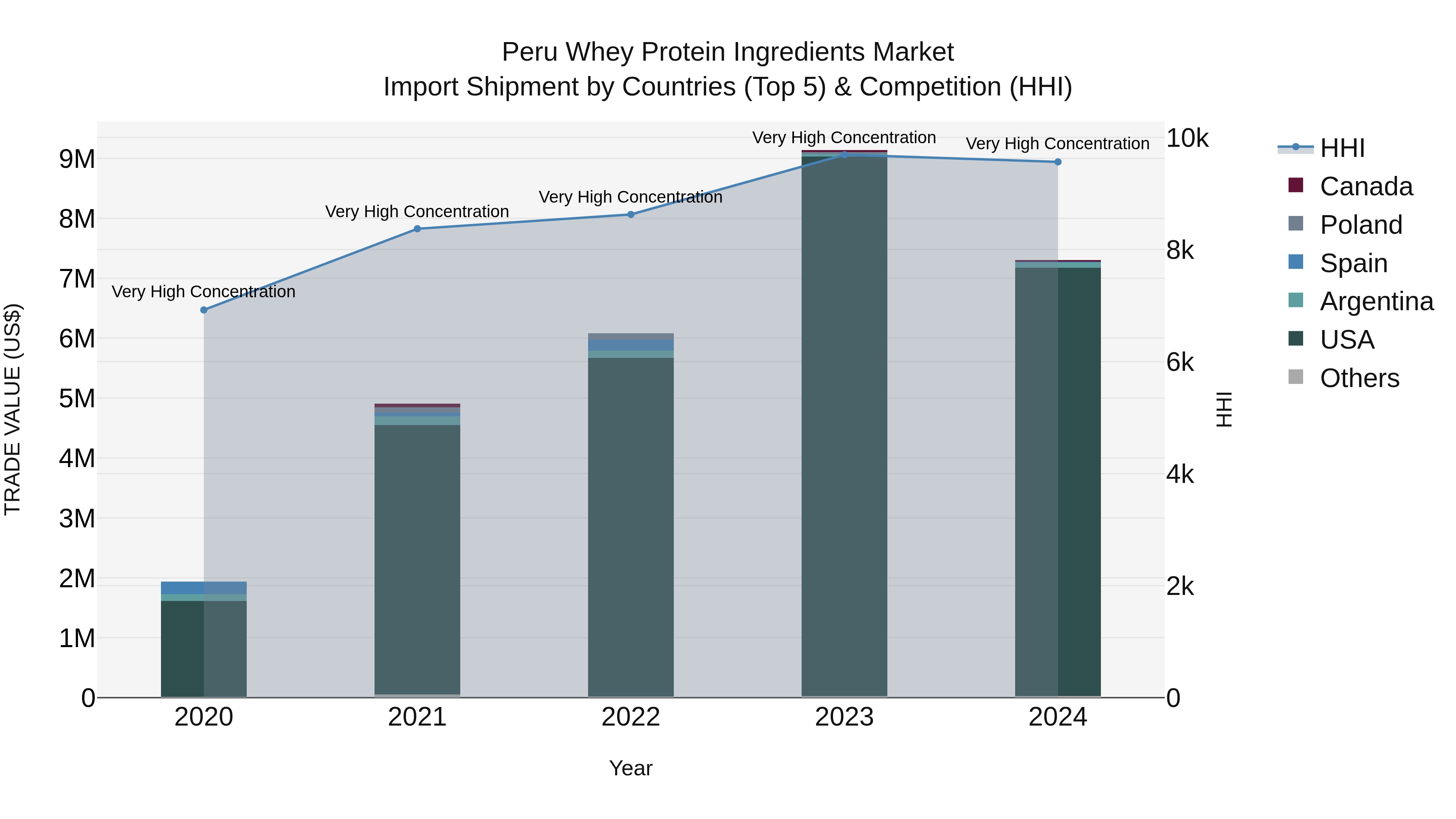 Peru Whey Protein Ingredients Market Top 5 Importing Countries and Market Competition (HHI) Analysis