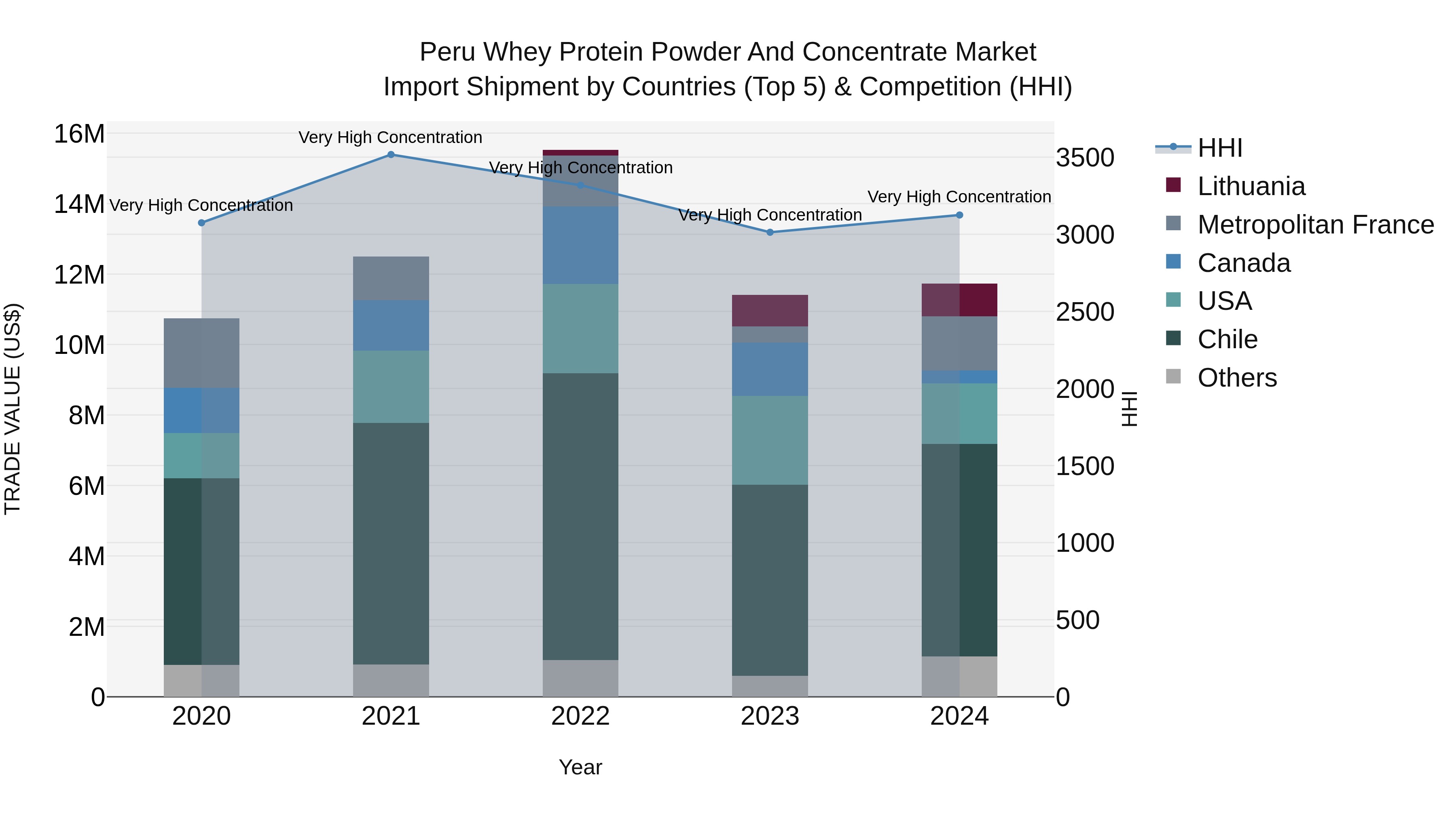 Peru Whey Protein Powder And Concentrate Market Top 5 Importing Countries and Market Competition (HHI) Analysis