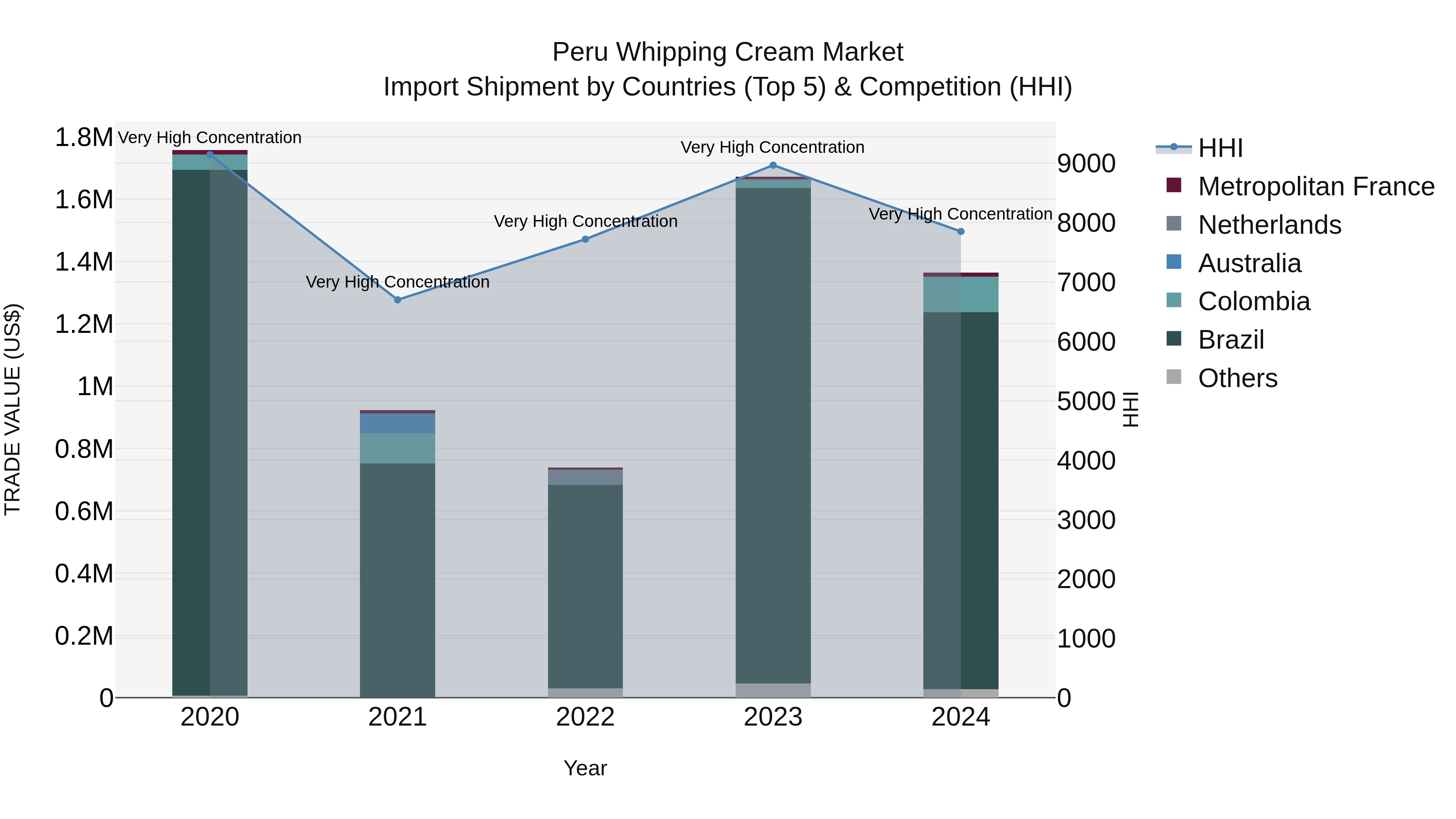 Peru Whipping Cream Market Top 5 Importing Countries and Market Competition (HHI) Analysis