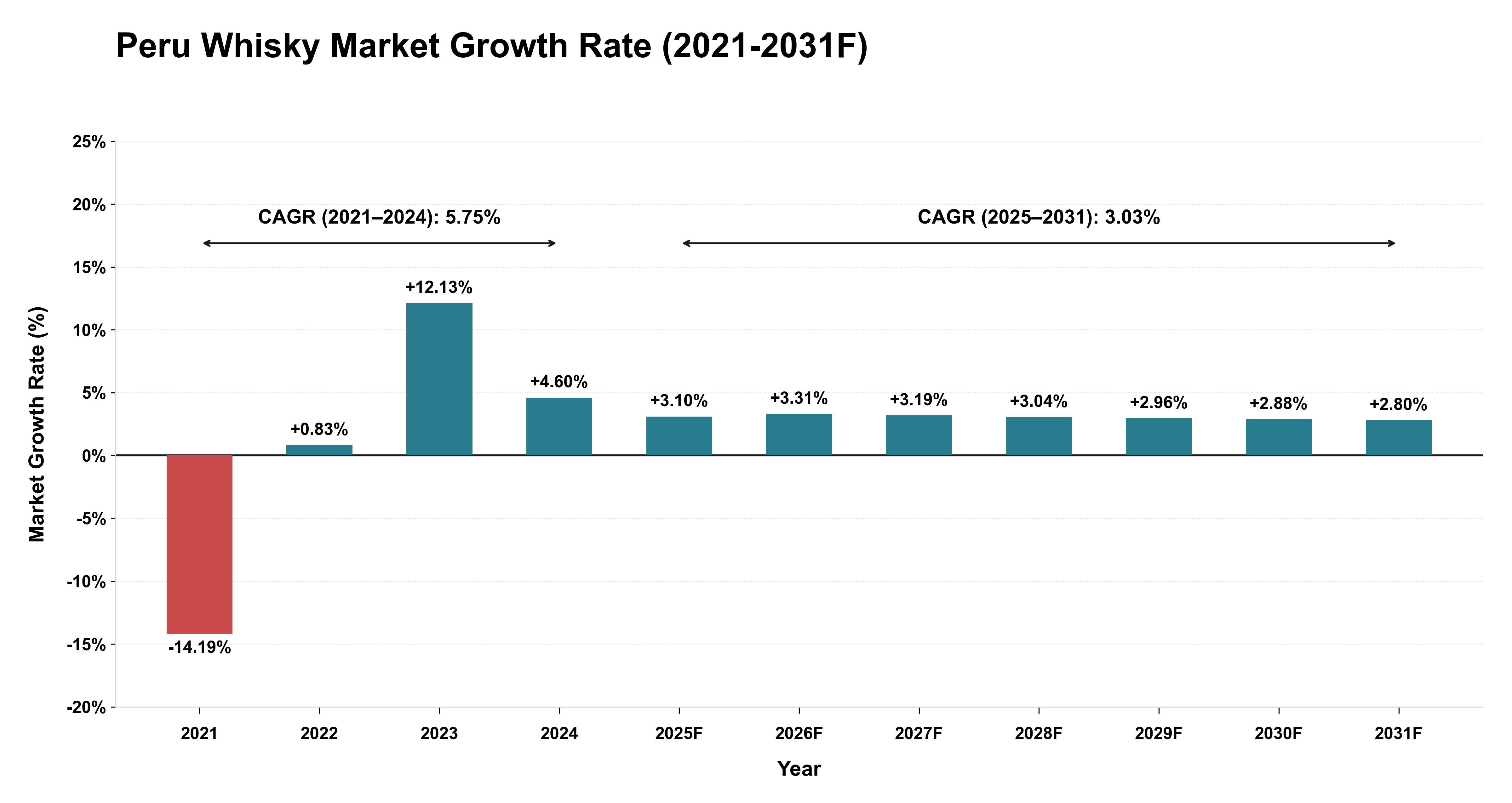 Peru Whisky Market Year-wise Growth Rate (2021-2031F)