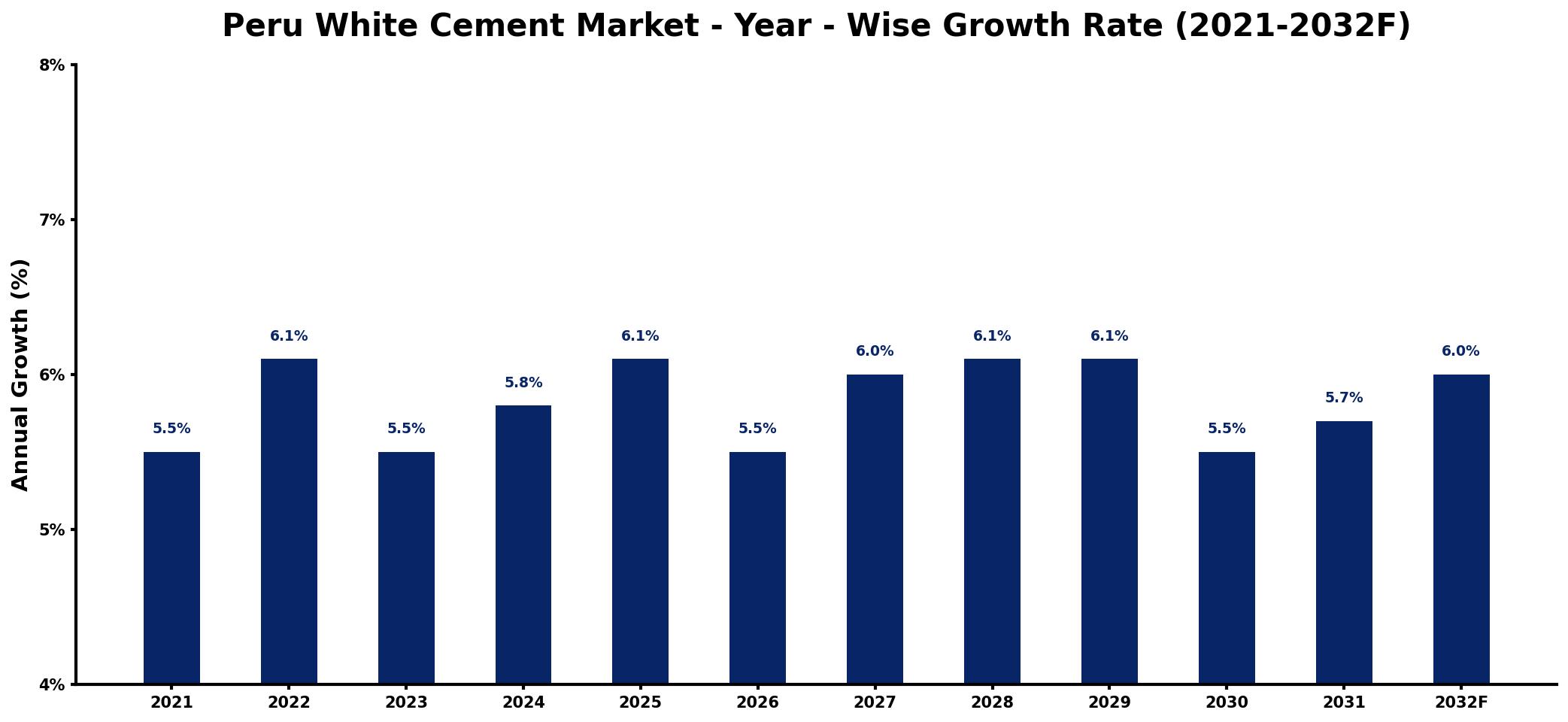 Peru White Cement Market Year-wise Growth Rate and Key Drivers