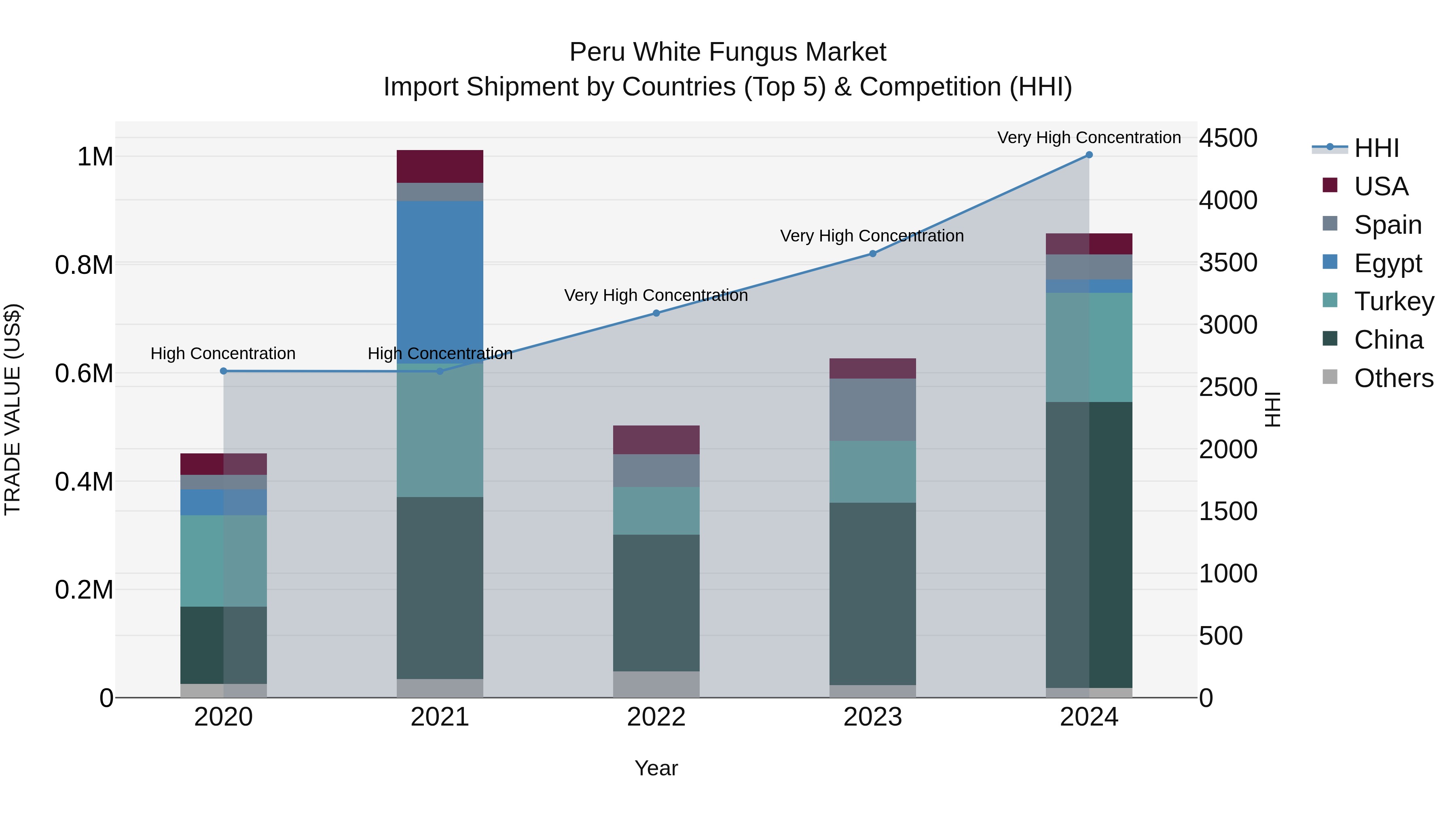 Peru White Fungus Market Top 5 Importing Countries and Market Competition (HHI) Analysis