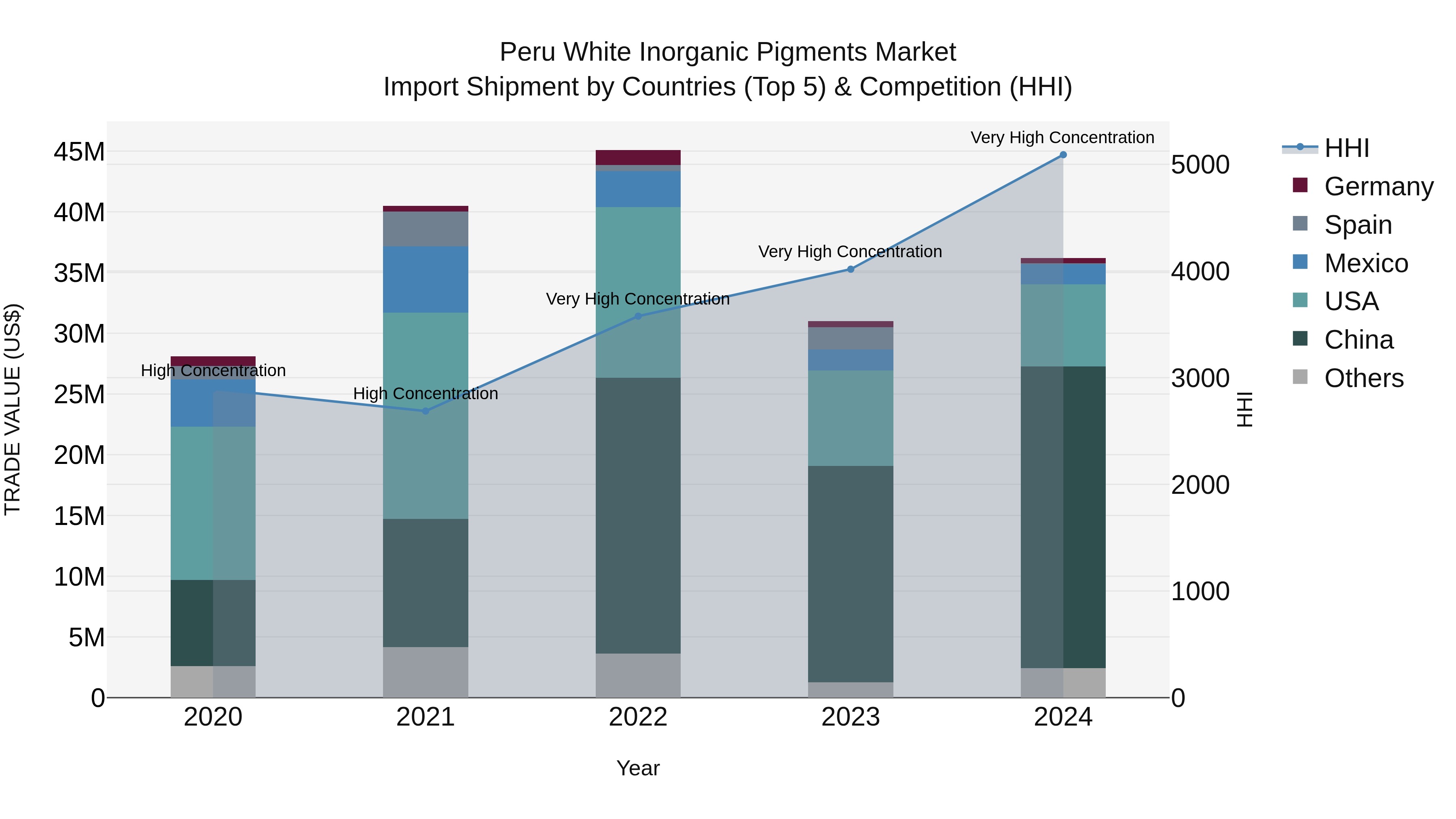 Peru White Inorganic Pigments Market Top 5 Importing Countries and Market Competition (HHI) Analysis