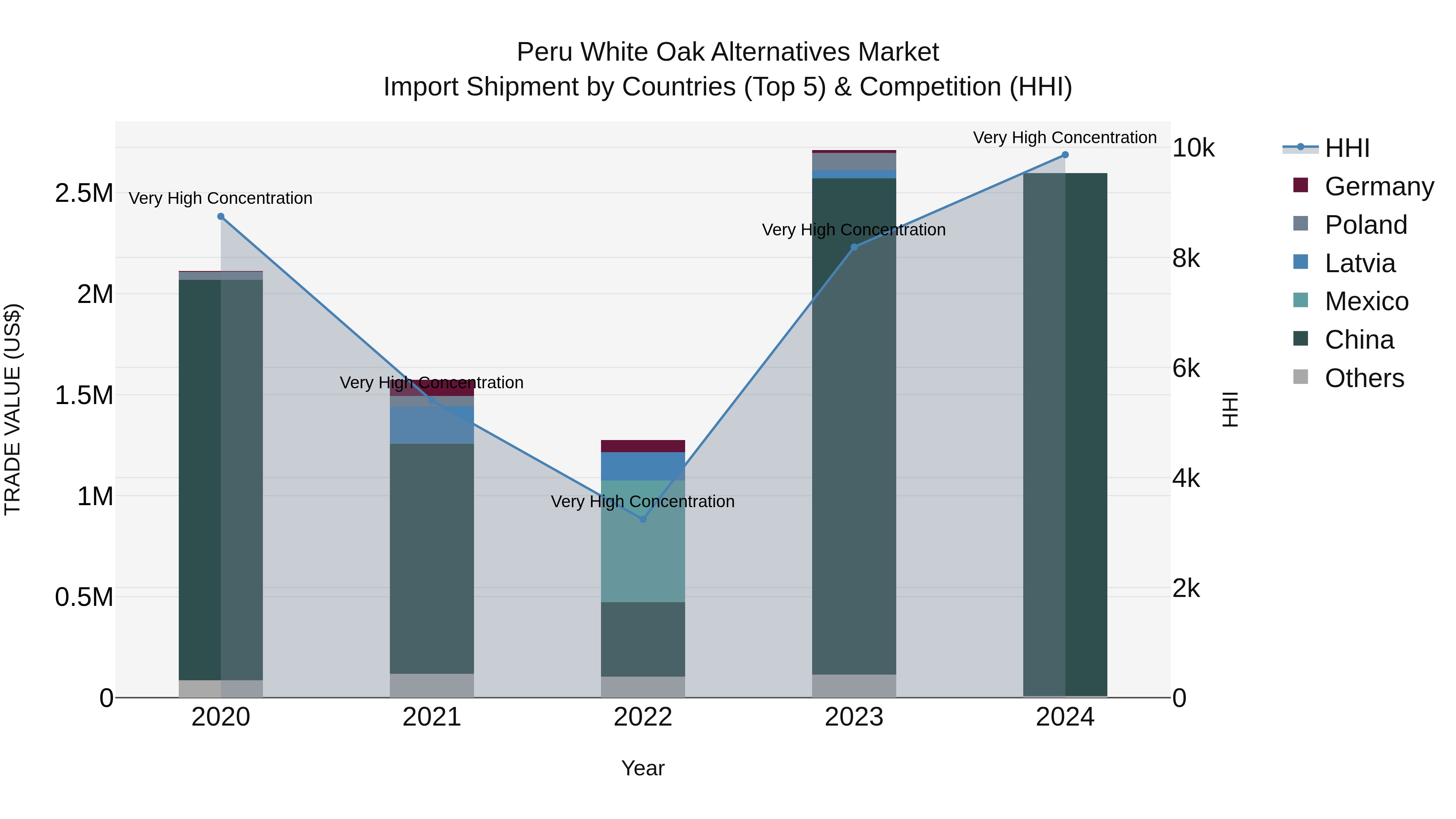 Peru White Oak Alternatives Market Top 5 Importing Countries and Market Competition (HHI) Analysis