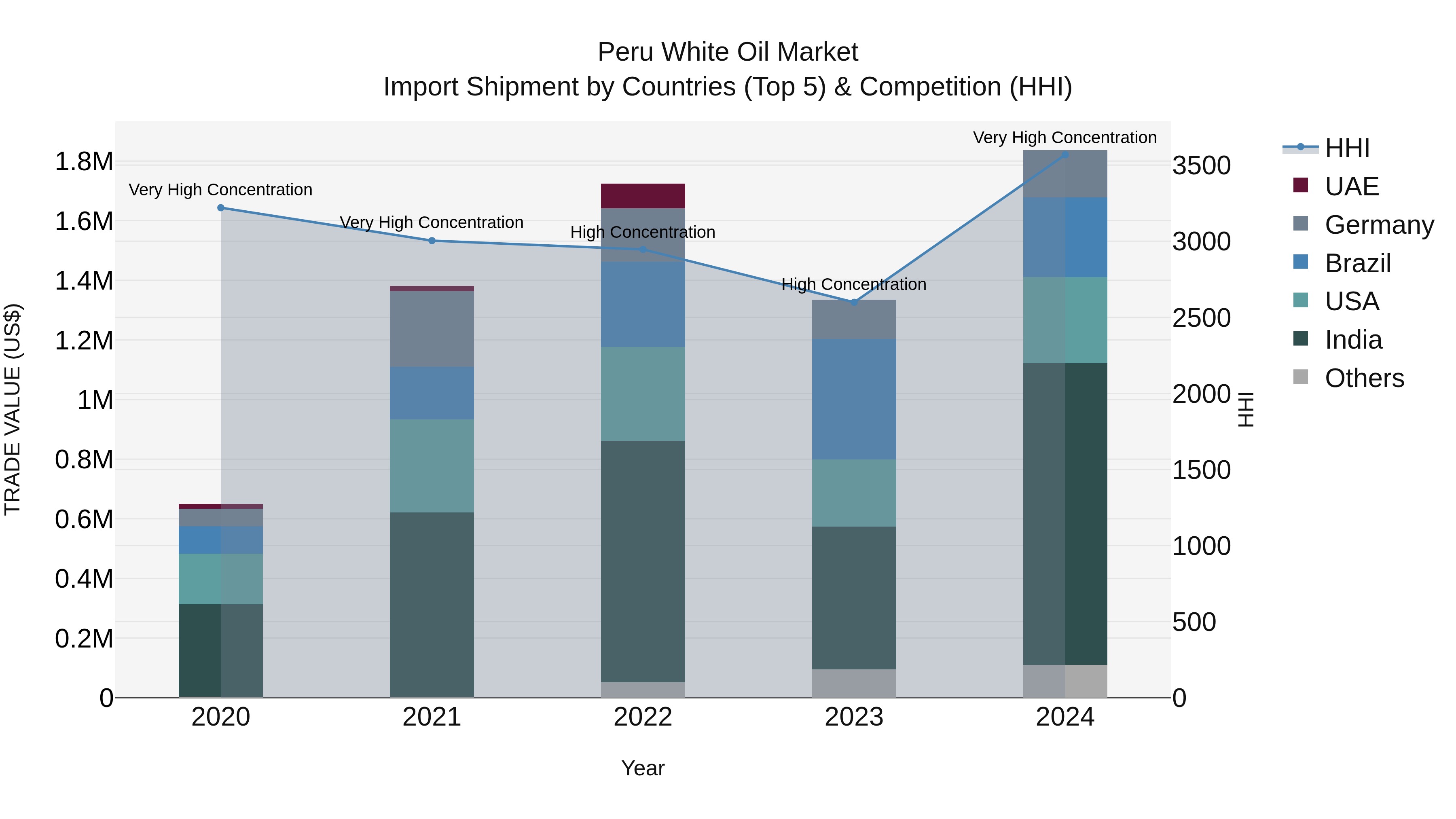 Peru White Oil Market Top 5 Importing Countries and Market Competition (HHI) Analysis