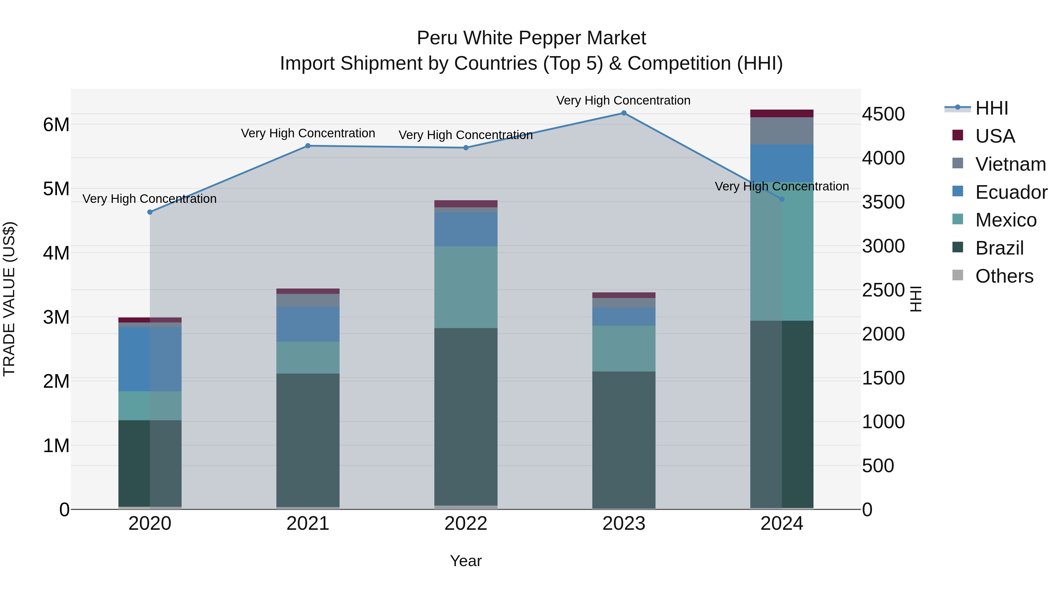 Peru White Pepper Market Top 5 Importing Countries and Market Competition (HHI) Analysis
