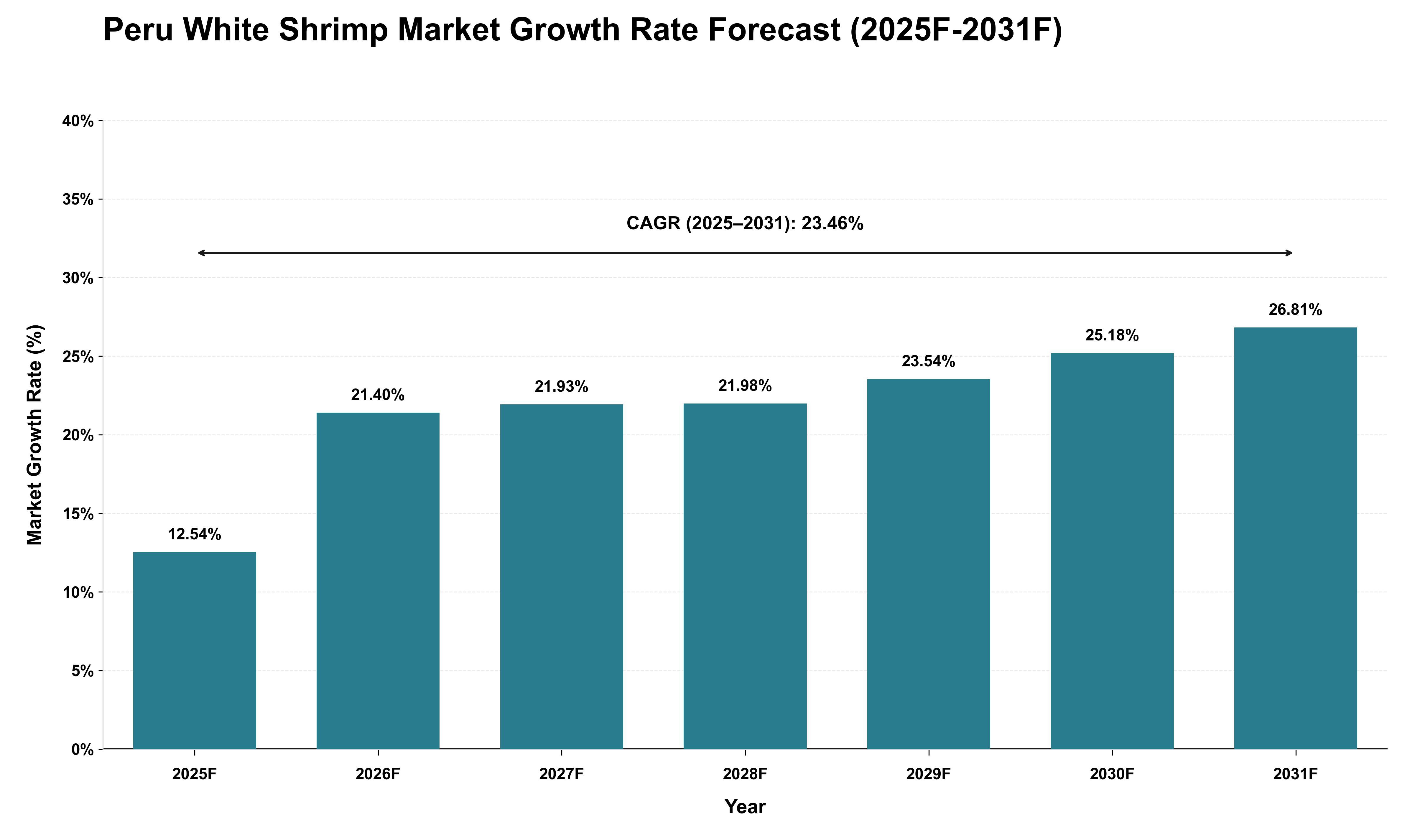 Peru White Shrimp Market Growth Rate Analysis (2025 - 2031)