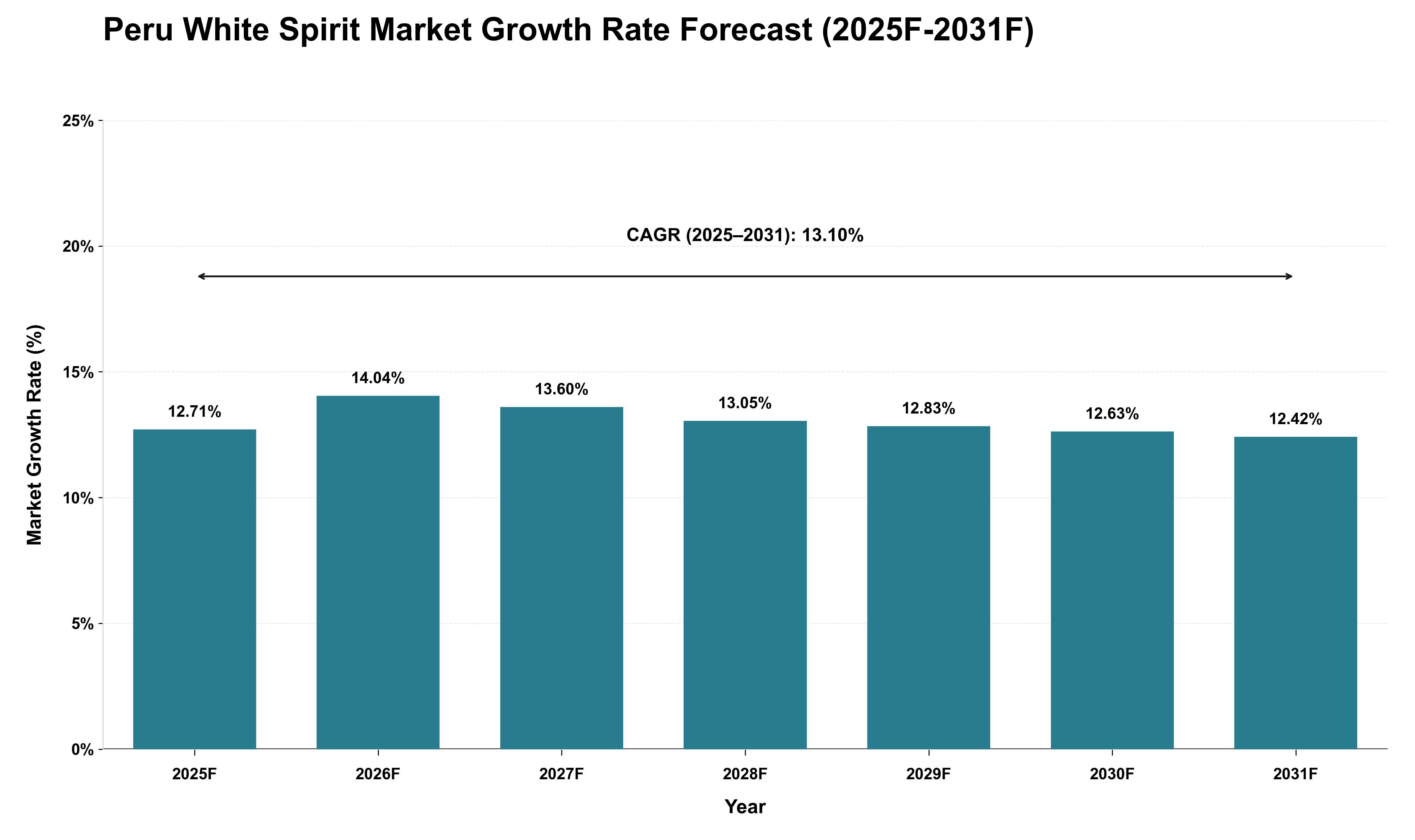 Peru White Spirit Market Growth Rate Analysis (2025 - 2031)