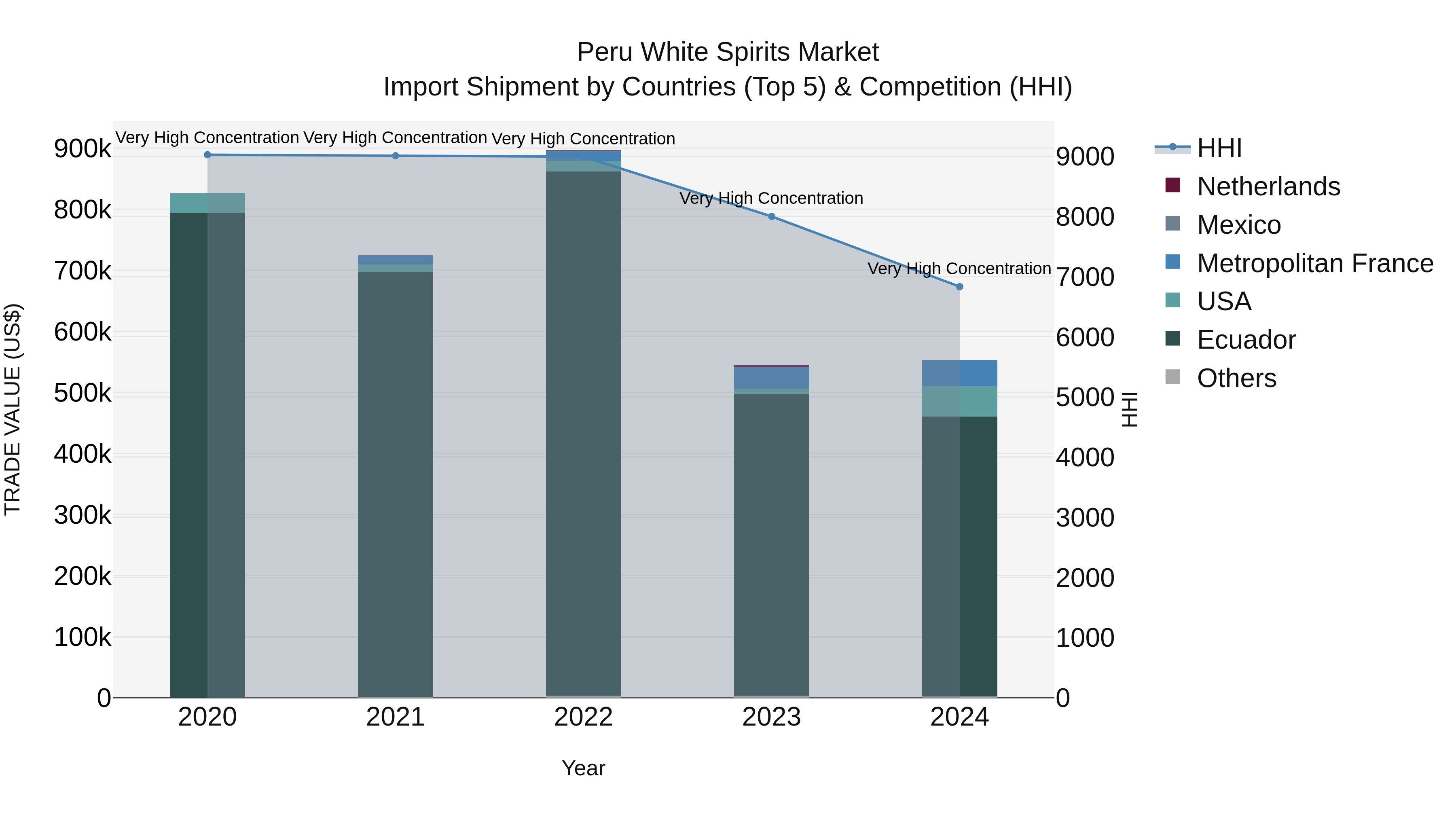 Peru White Spirits Market Top 5 Importing Countries and Market Competition (HHI) Analysis