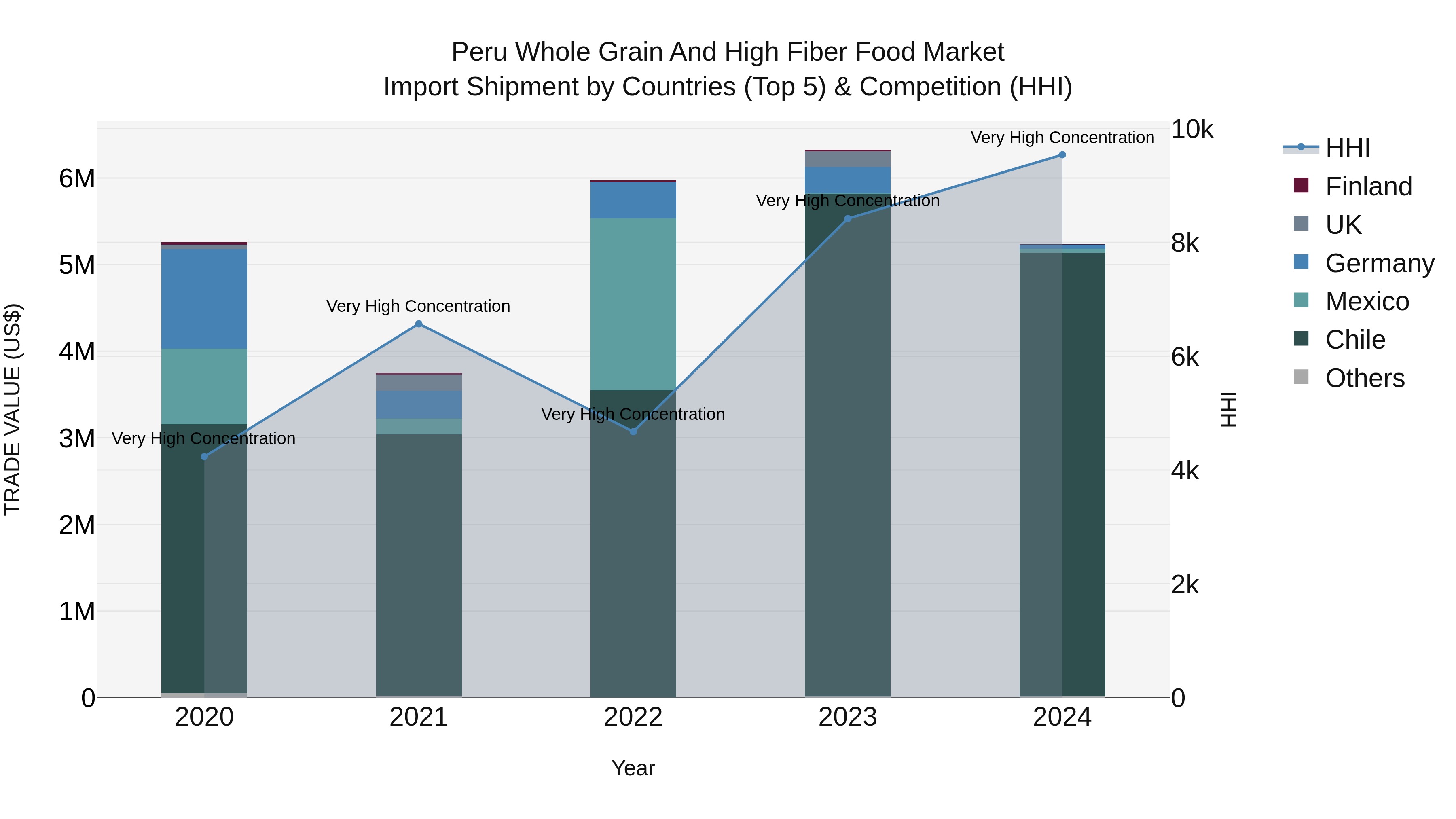Peru Whole Grain And High Fiber Food Market Top 5 Importing Countries and Market Competition (HHI) Analysis