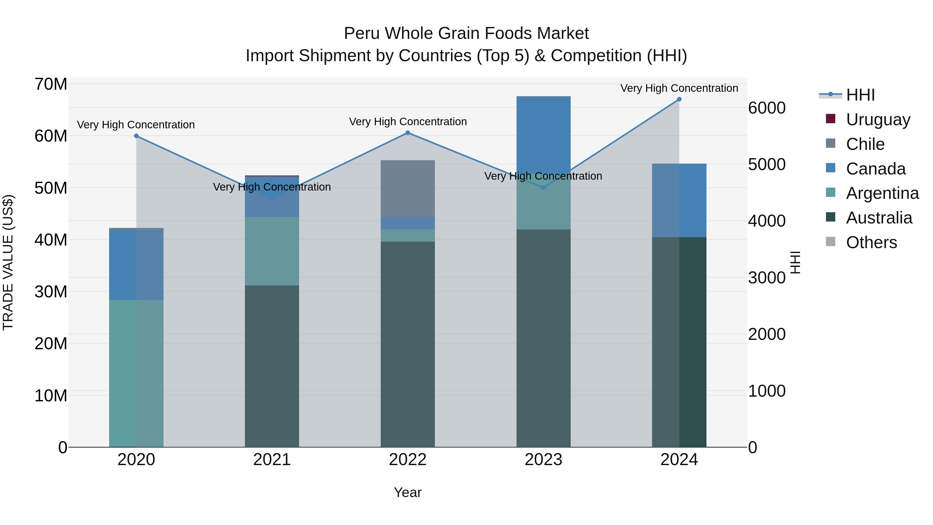 Peru Whole Grain Foods Market Top 5 Importing Countries and Market Competition (HHI) Analysis