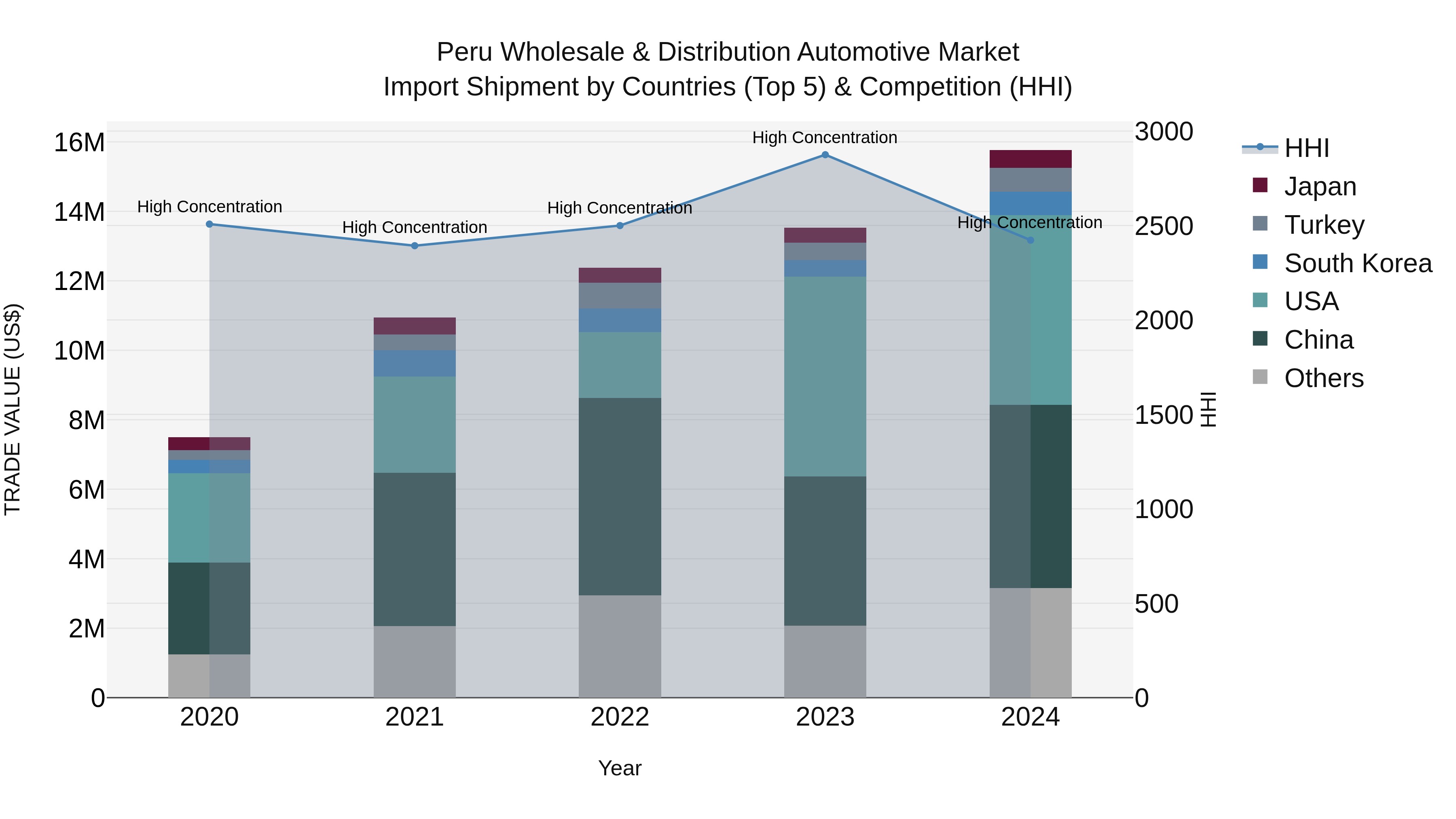 Peru Wholesale & Distribution Automotive Market Top 5 Importing Countries and Market Competition (HHI) Analysis