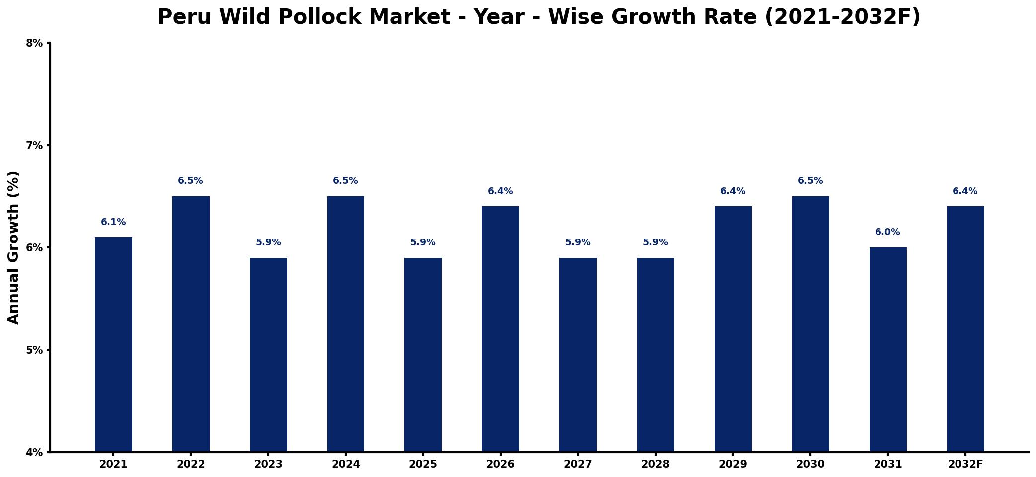 Peru Wild Pollock Market Year-wise Growth Rate and Key Drivers