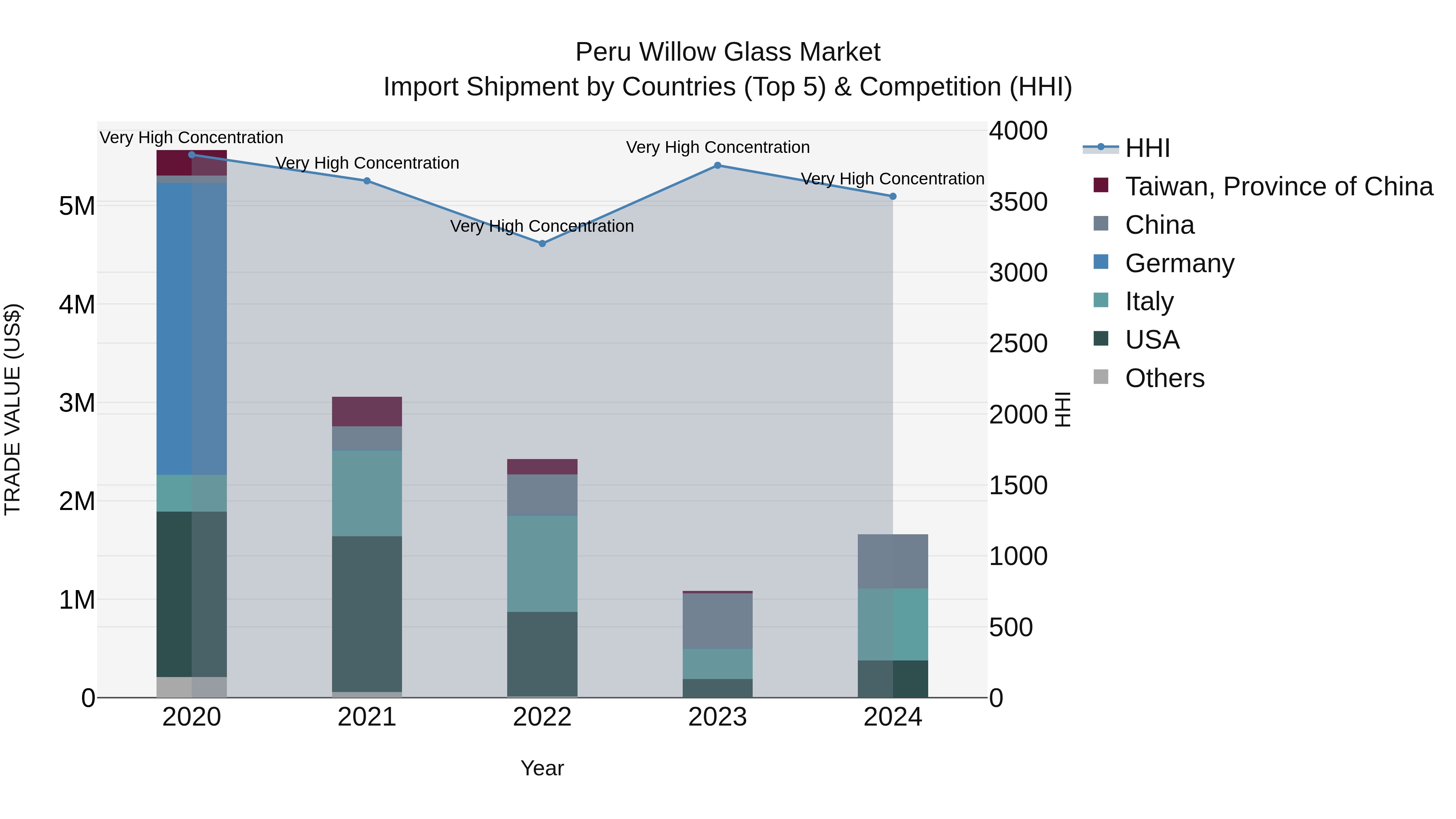 Peru Willow Glass Market Top 5 Importing Countries and Market Competition (HHI) Analysis