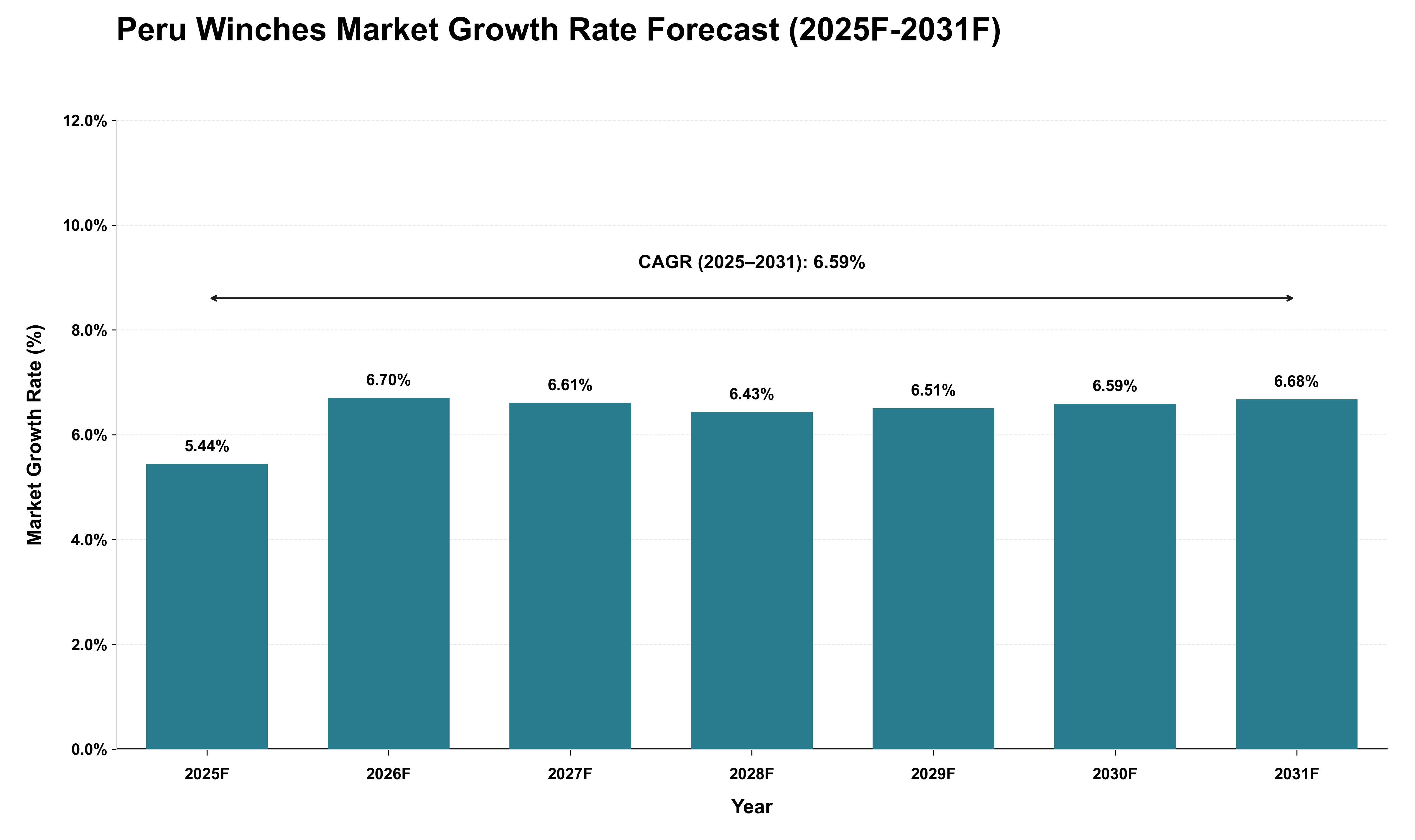 Peru Winches Market Growth Rate Analysis (2025 - 2031)