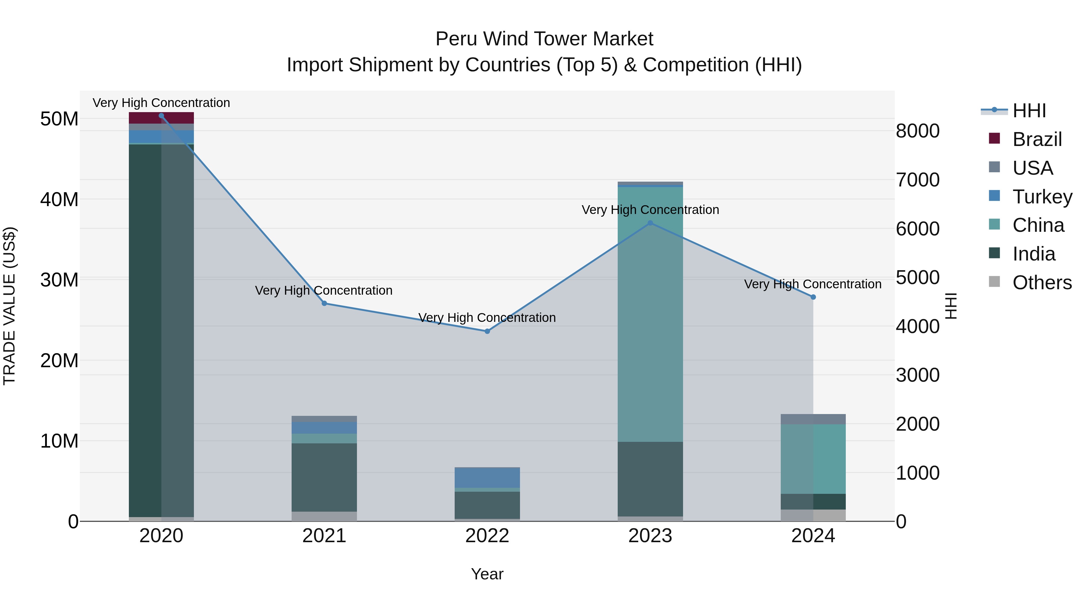Peru Wind Tower Market Top 5 Importing Countries and Market Competition (HHI) Analysis