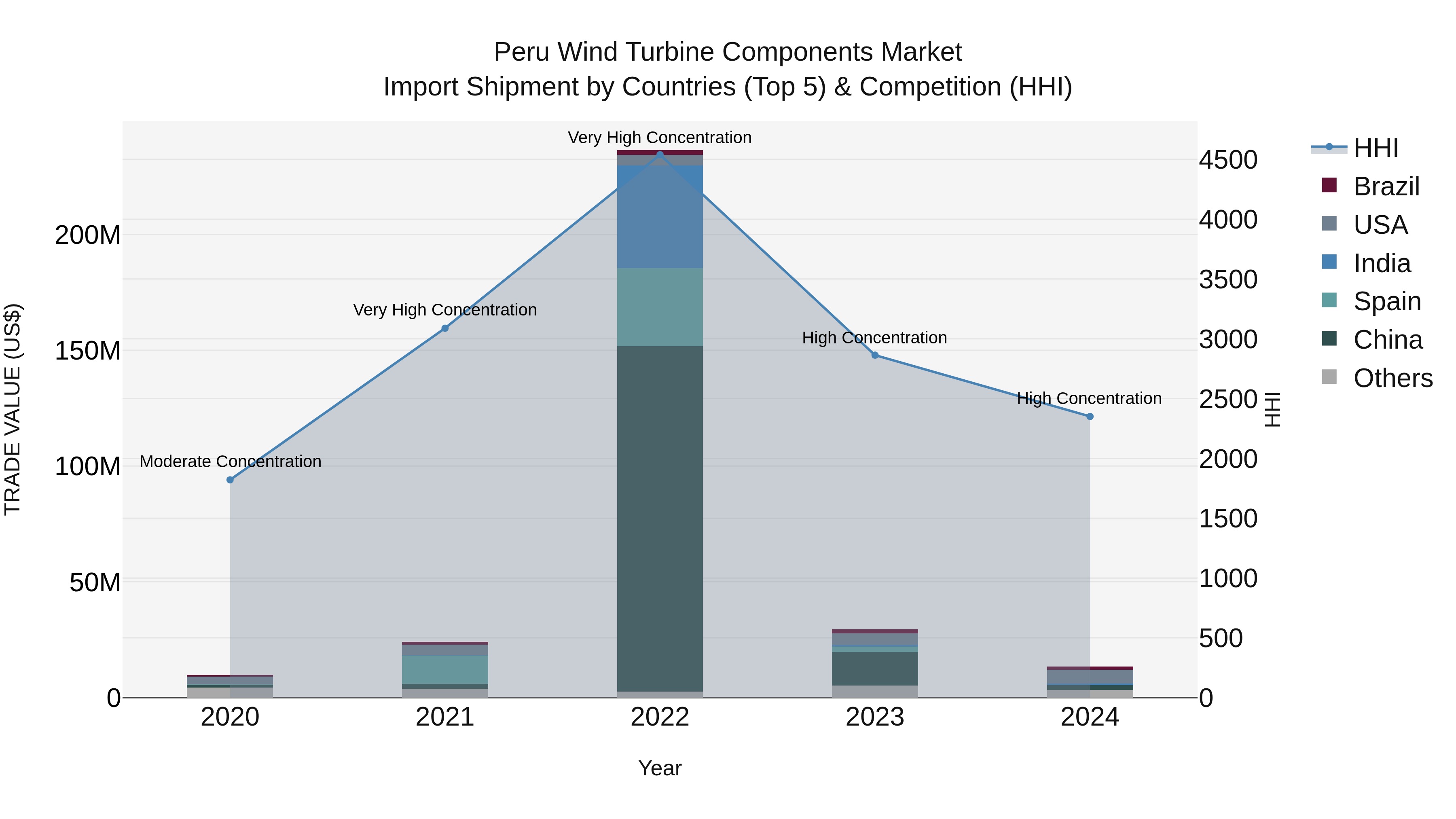 Peru Wind Turbine Components Market Top 5 Importing Countries and Market Competition (HHI) Analysis