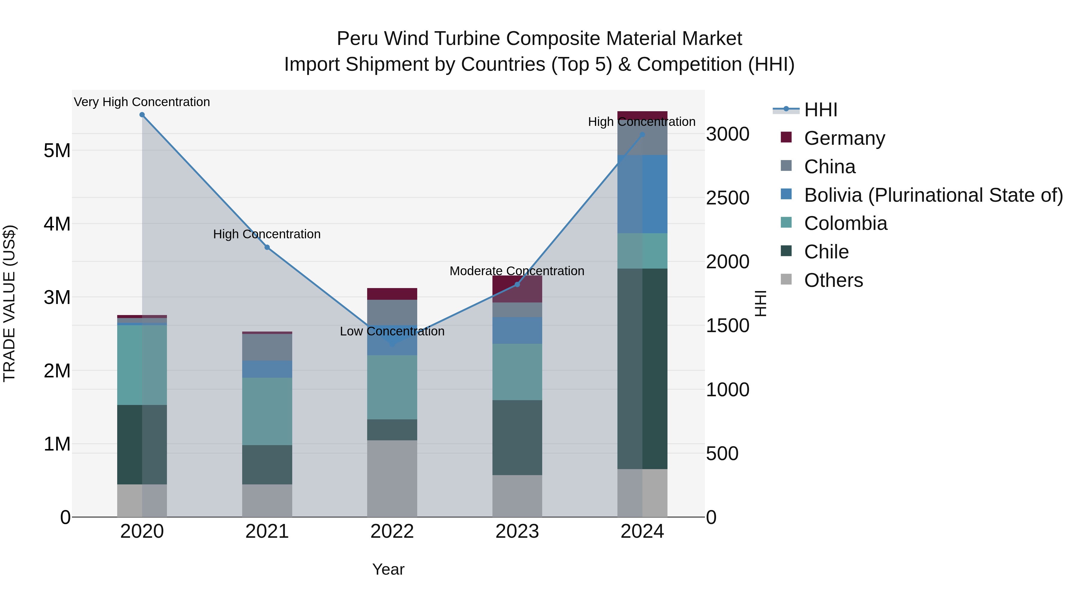 Peru Wind Turbine Composite Material Market Top 5 Importing Countries and Market Competition (HHI) Analysis