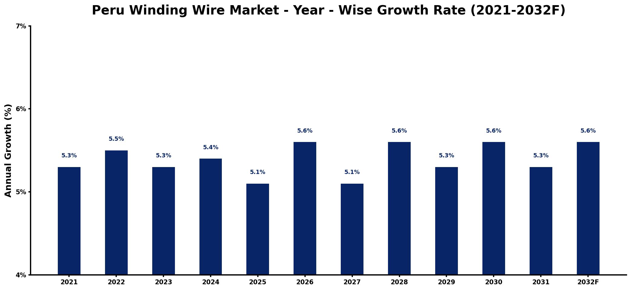 Peru Winding Wire Market Year-wise Growth Rate and Key Drivers