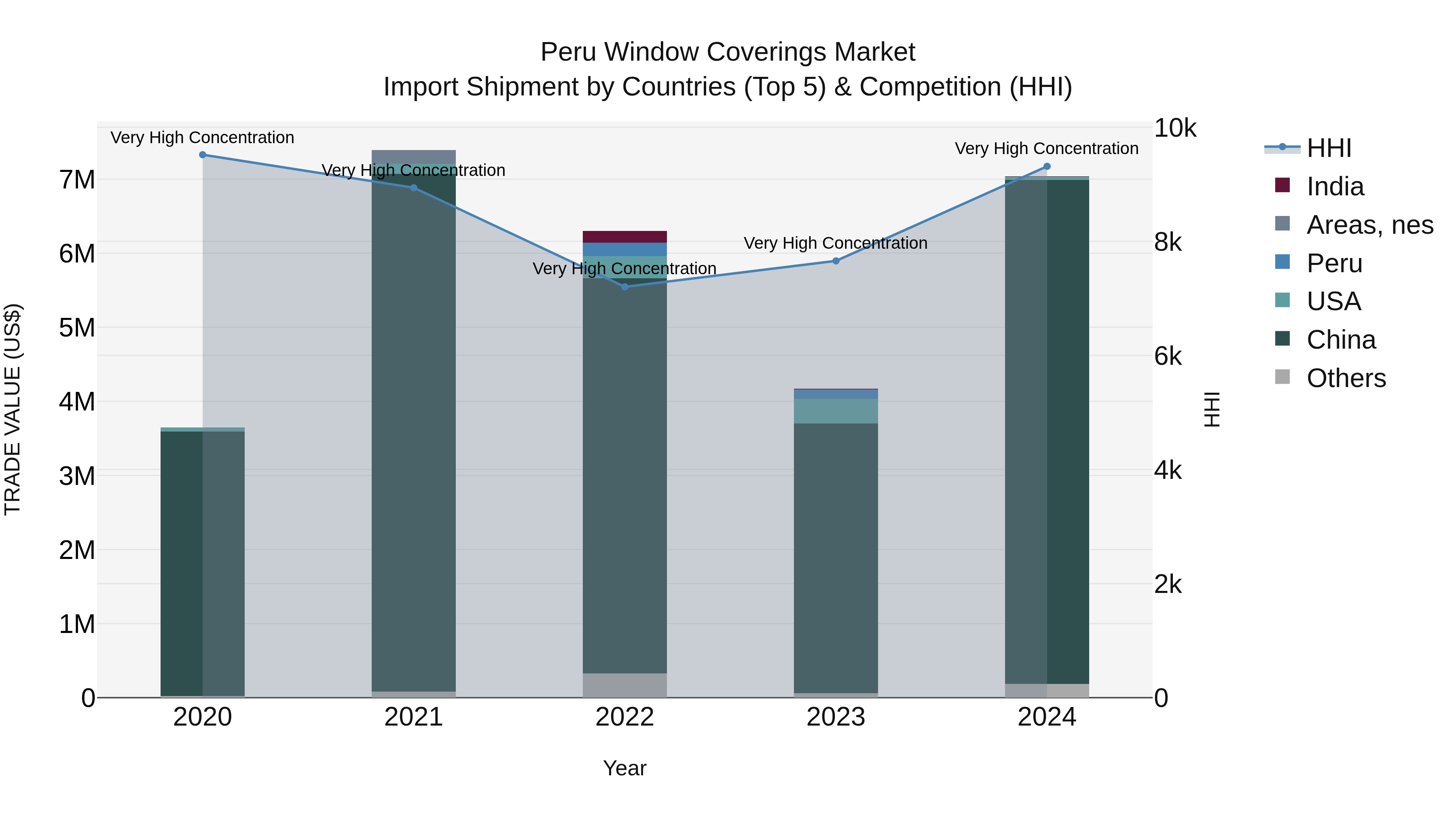 Peru Window Coverings Market Top 5 Importing Countries and Market Competition (HHI) Analysis
