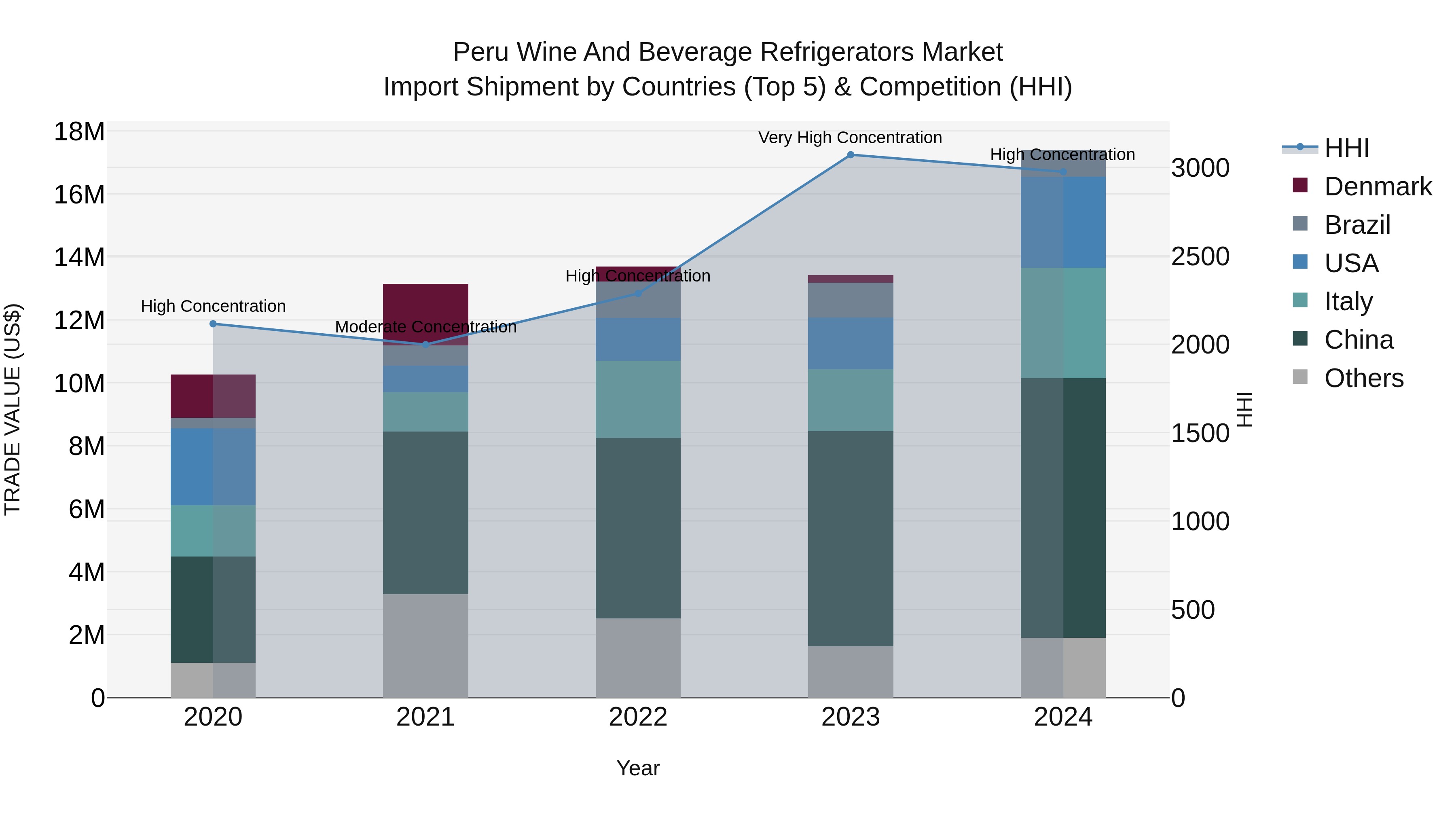 Peru Wine And Beverage Refrigerators Market Top 5 Importing Countries and Market Competition (HHI) Analysis