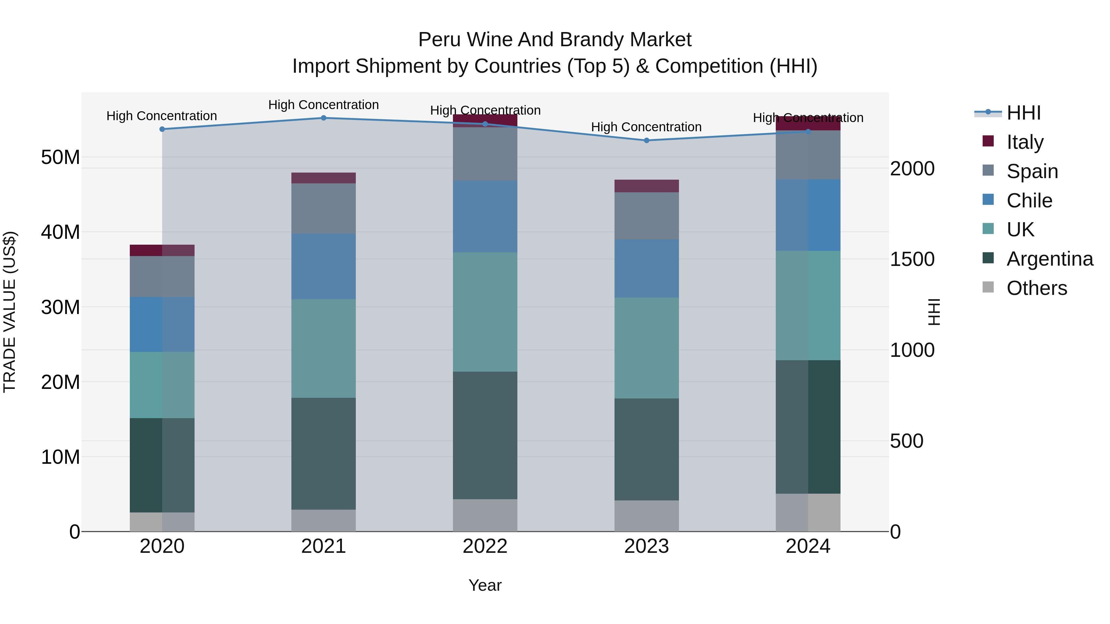 Peru Wine And Brandy Market Top 5 Importing Countries and Market Competition (HHI) Analysis
