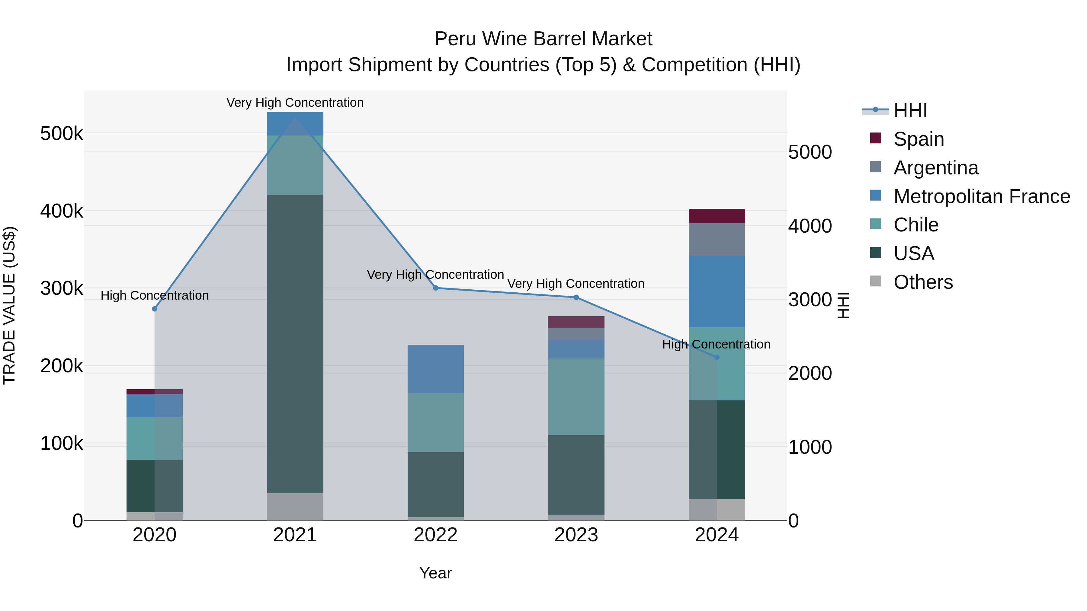 Peru Wine Barrel Market Top 5 Importing Countries and Market Competition (HHI) Analysis