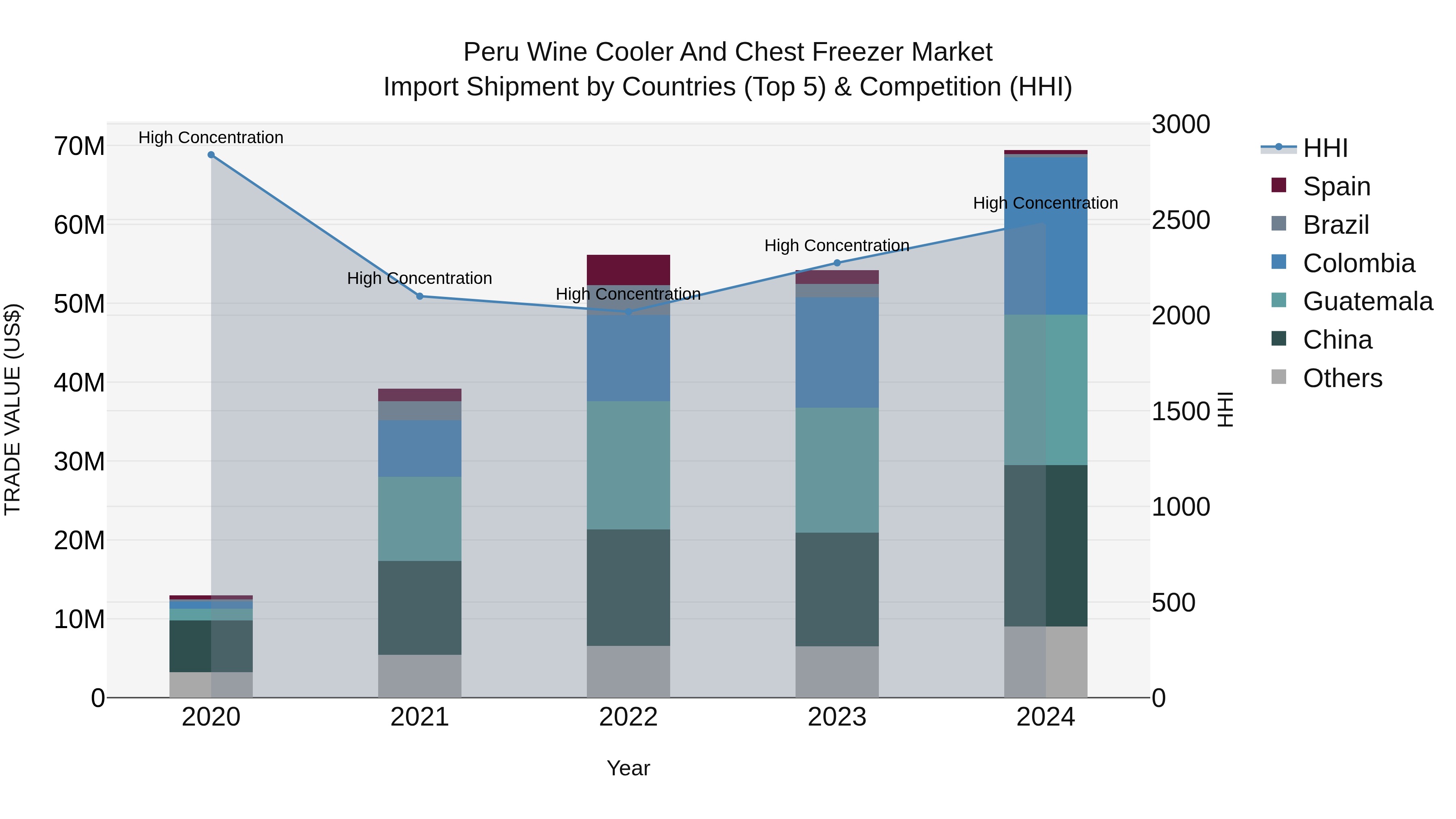 Peru Wine Cooler And Chest Freezer Market Top 5 Importing Countries and Market Competition (HHI) Analysis