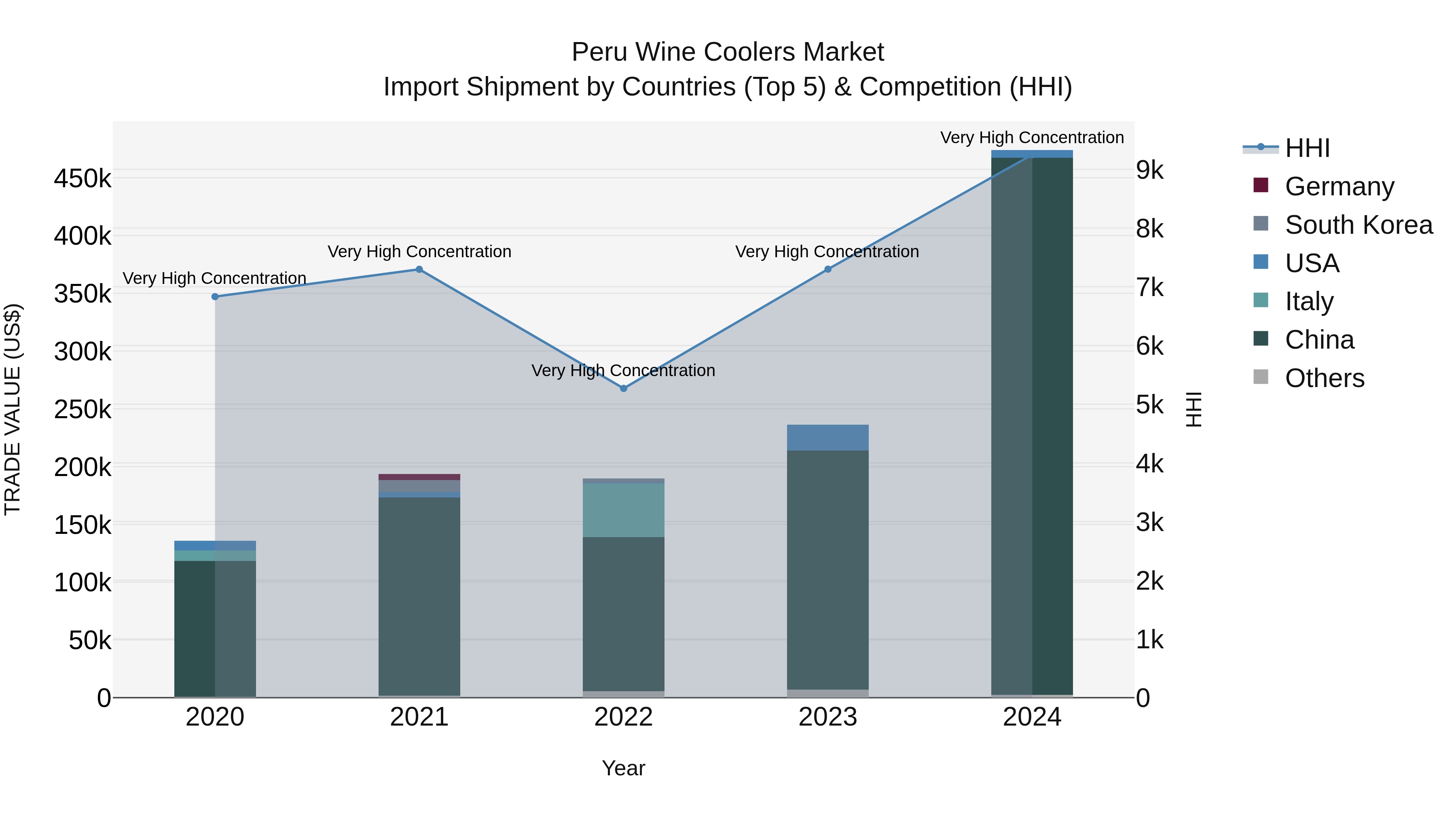 Peru Wine Coolers Market Top 5 Importing Countries and Market Competition (HHI) Analysis