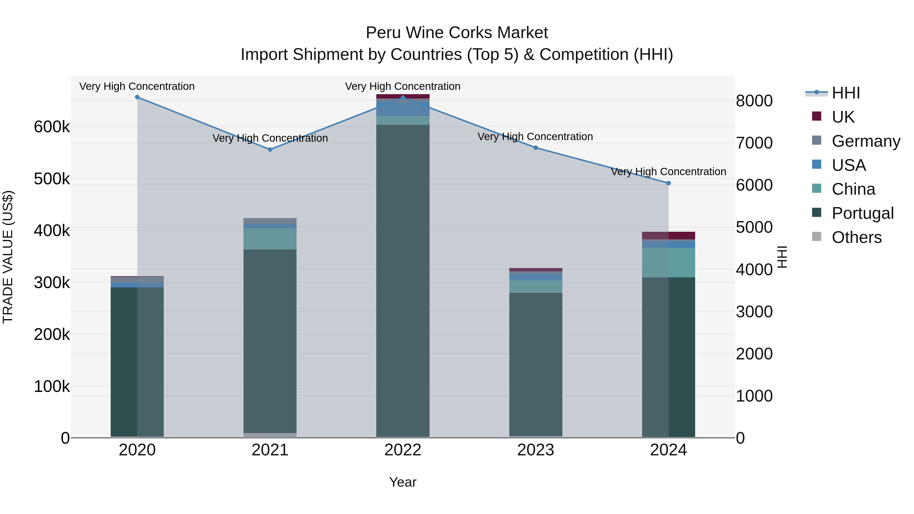 Peru Wine Corks Market Top 5 Importing Countries and Market Competition (HHI) Analysis