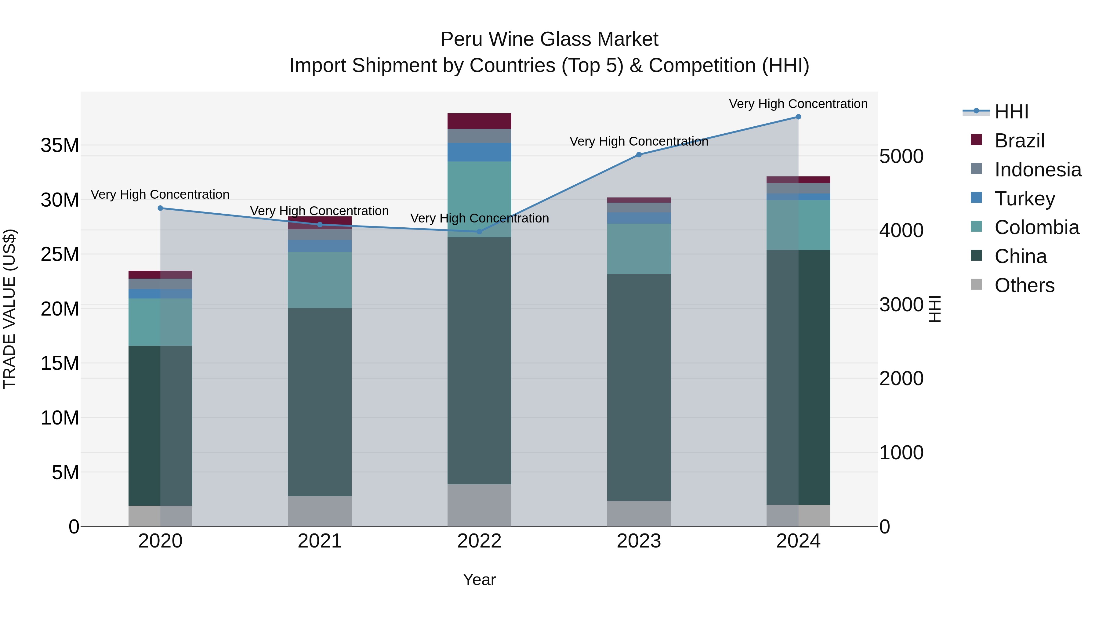 Peru Wine Glass Market Top 5 Importing Countries and Market Competition (HHI) Analysis