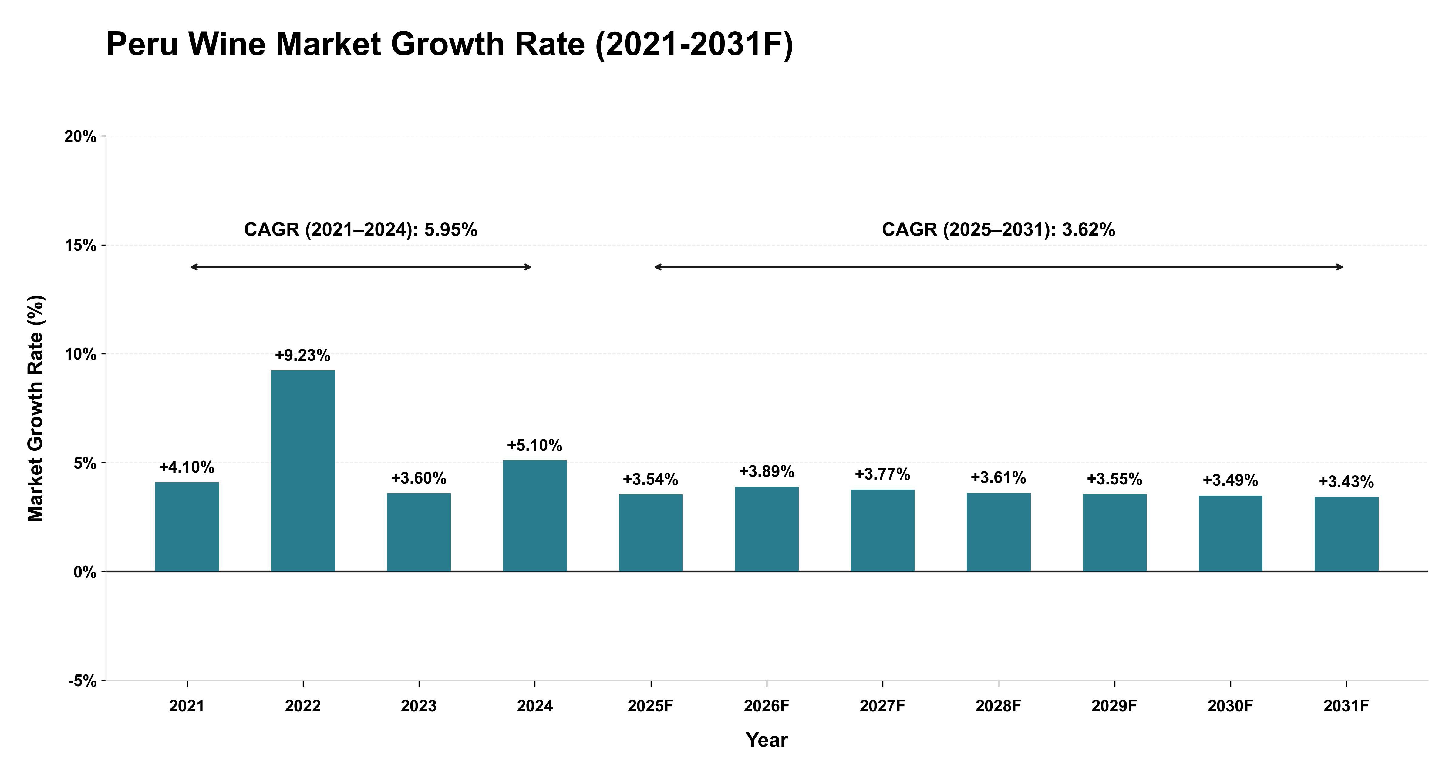 Peru Wine Market Year-wise Growth Rate (2021-2031F)