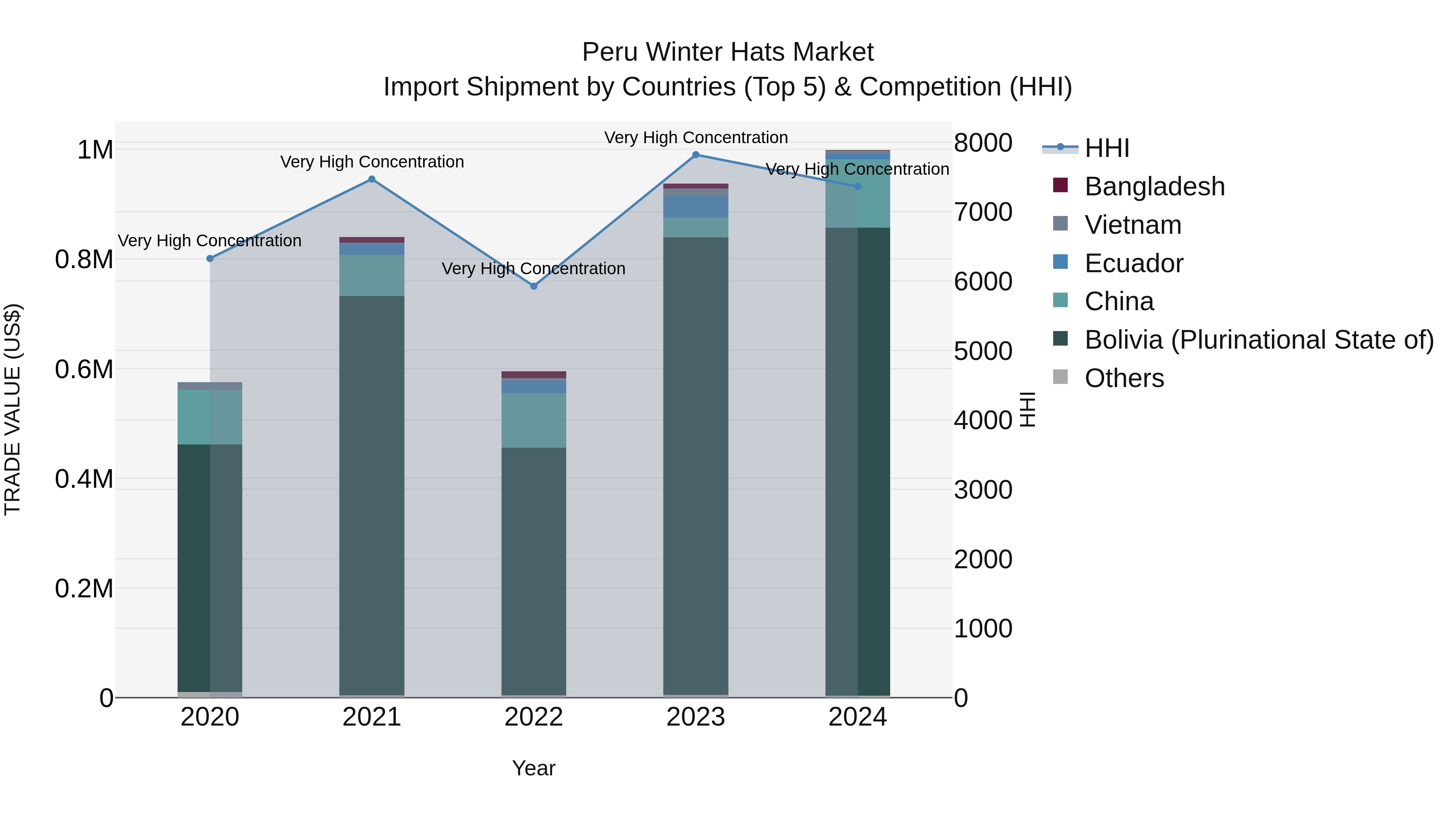 Peru Winter Hats Market Top 5 Importing Countries and Market Competition (HHI) Analysis