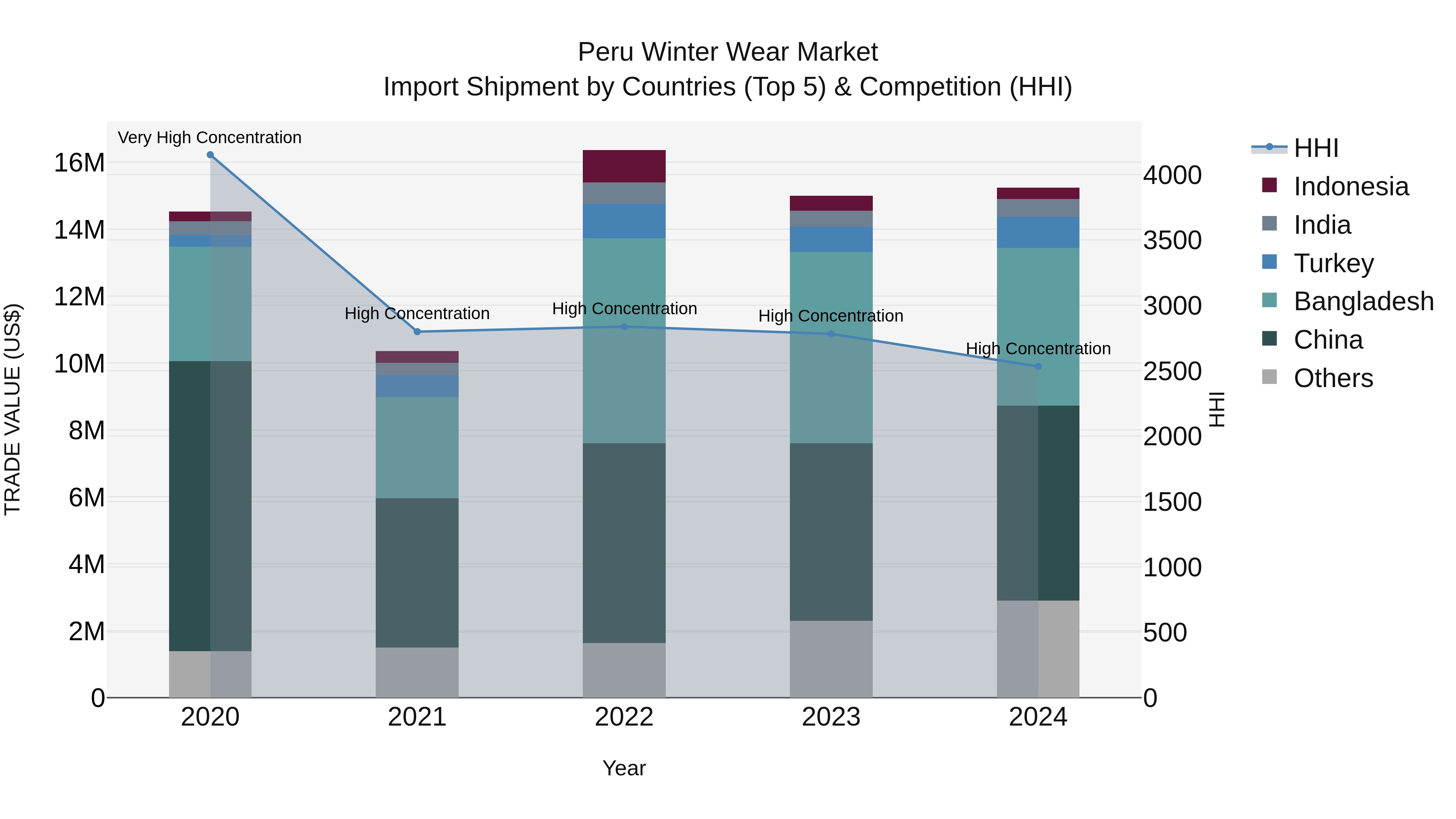 Peru Winter Wear Market Top 5 Importing Countries and Market Competition (HHI) Analysis