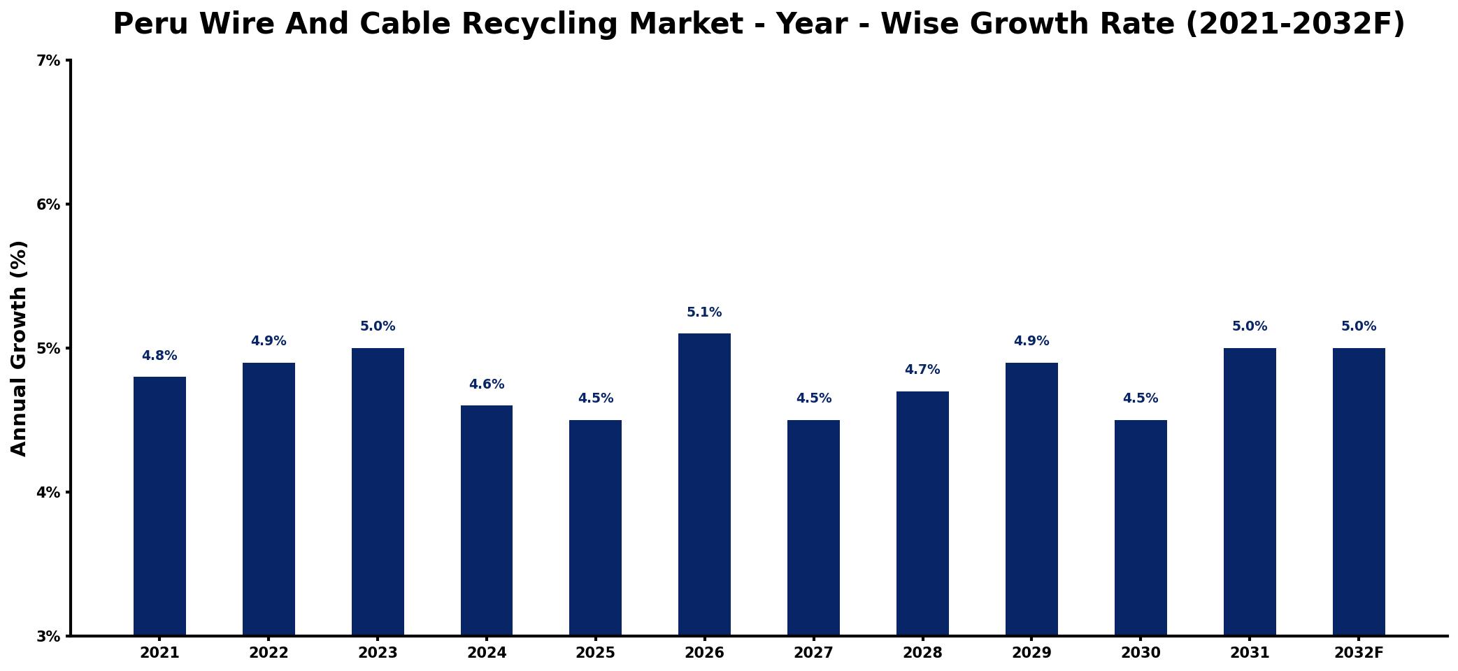 Peru Wire And Cable Recycling Market Year-wise Growth Rate and Key Drivers