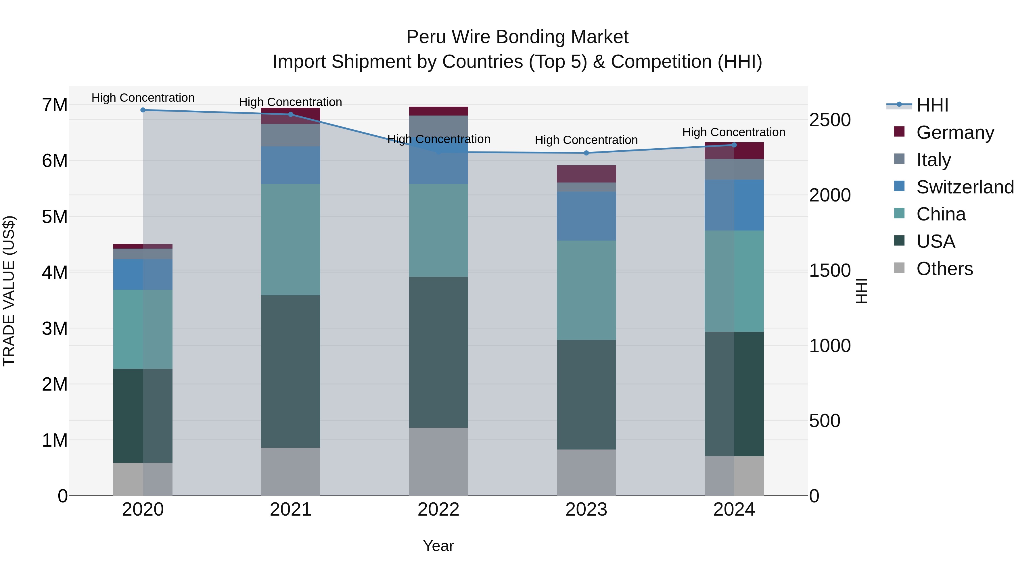Peru Wire Bonding Market Top 5 Importing Countries and Market Competition (HHI) Analysis