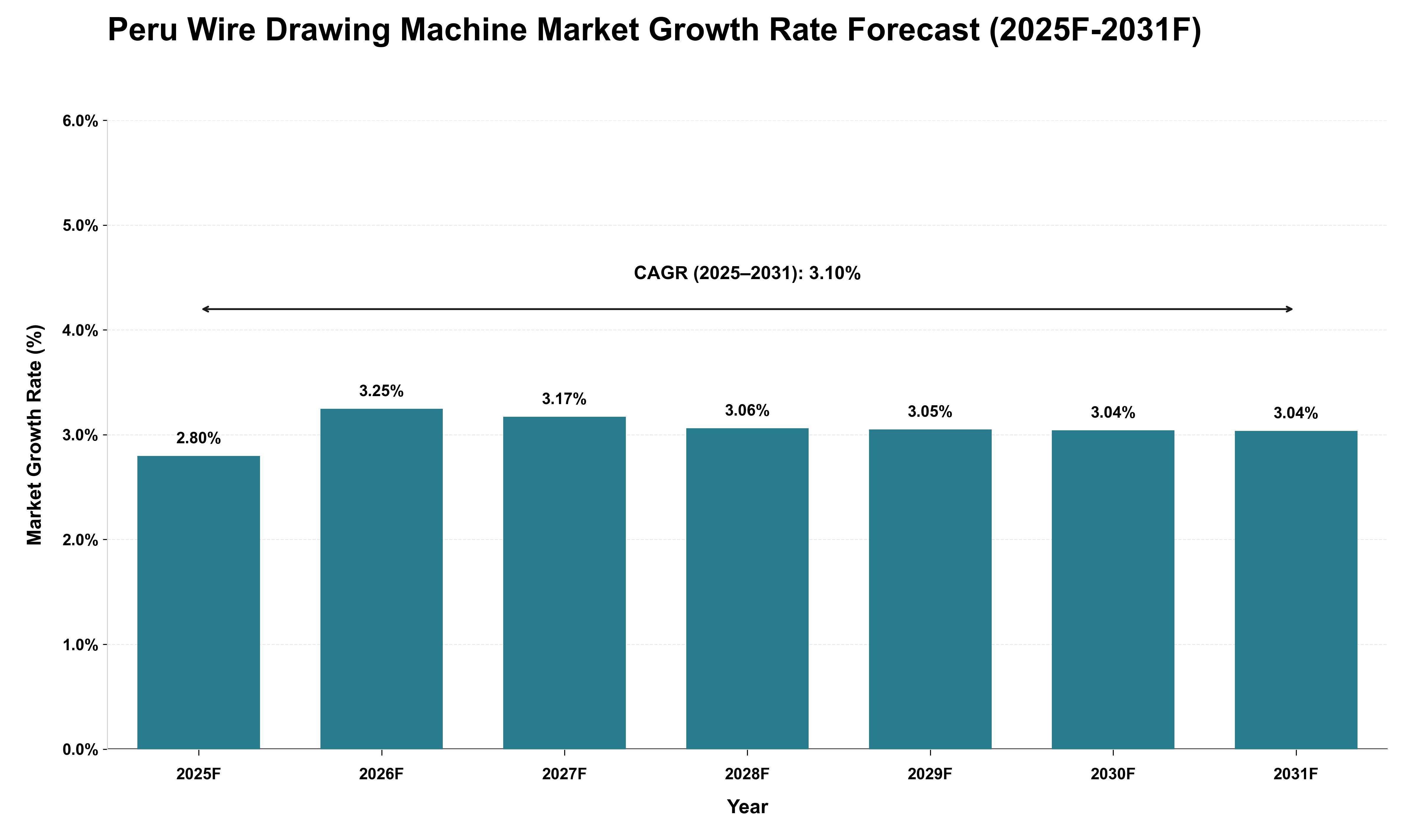 Peru Wire Drawing Machine Market Growth Rate Analysis (2025 - 2031)