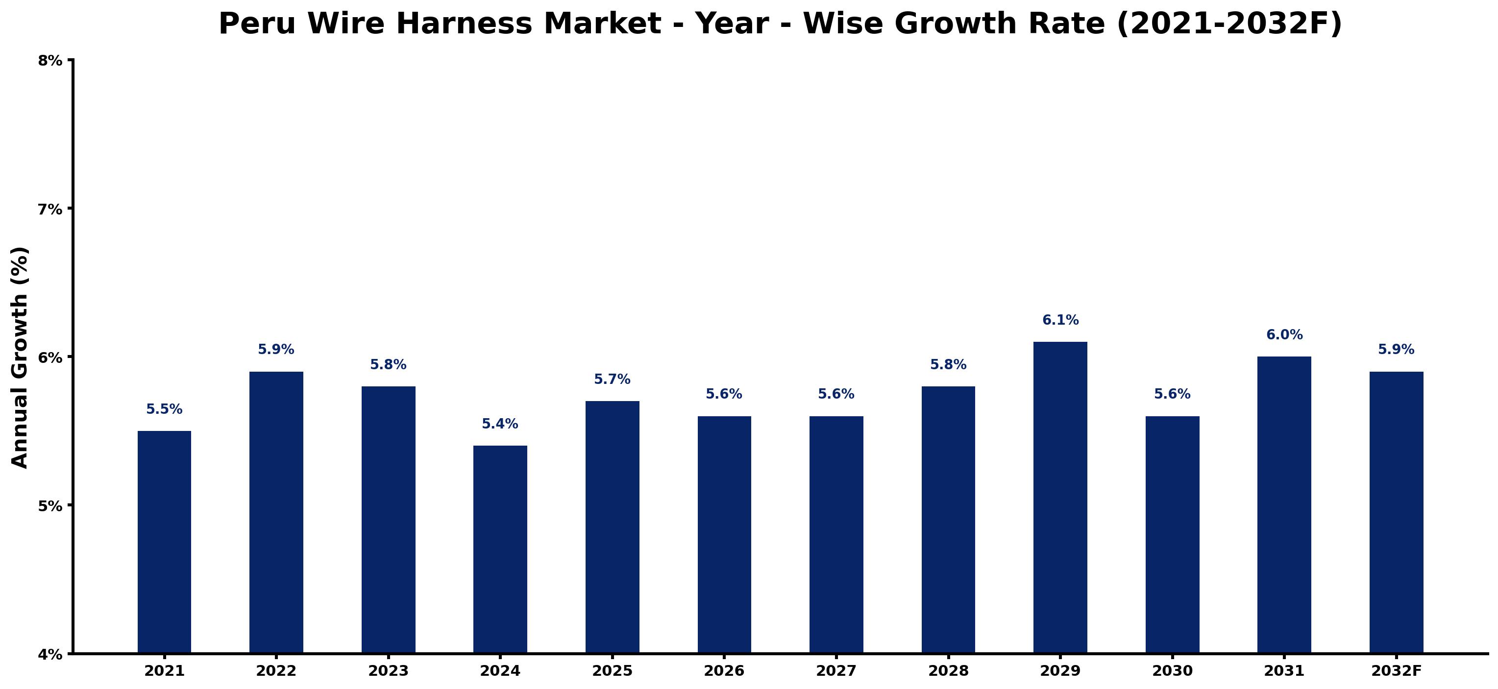 Peru Wire Harness Market Year-wise Growth Rate and Key Drivers